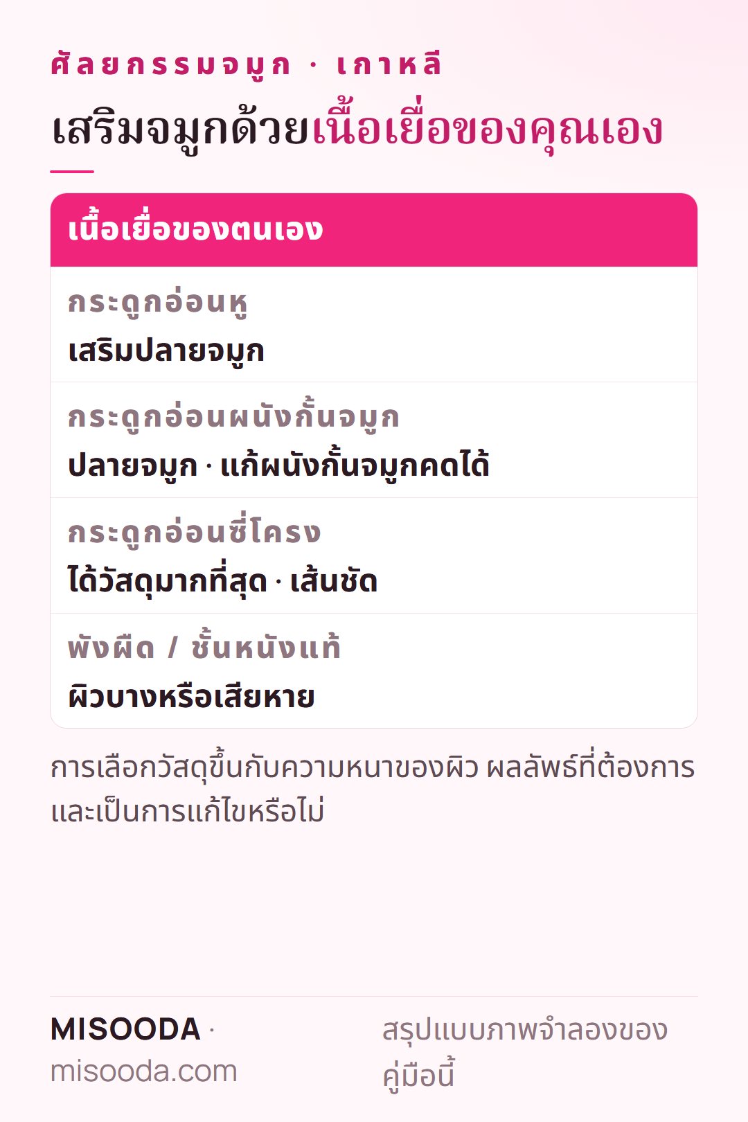 เสริมจมูกด้วยเนื้อเยื่อตัวเองที่เกาหลี: กระดูกอ่อนหูและผนังกั้นจมูกสำหรับปลายจมูก กระดูกอ่อนซี่โครงสำหรับเส้นจมูกที่ชัด พังผืดหรือชั้นหนังแท้สำหรับผิวบาง