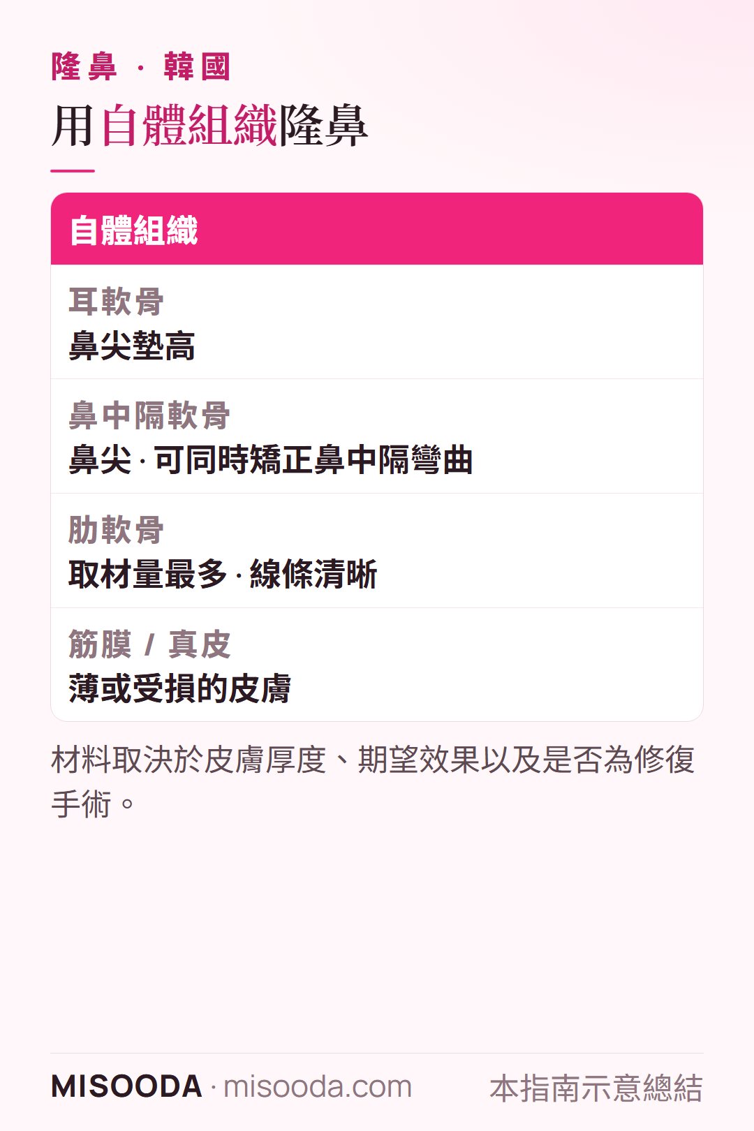 韓國自體組織隆鼻:鼻尖用耳軟骨、鼻中隔軟骨,線條用肋軟骨,皮膚薄時用筋膜或真皮