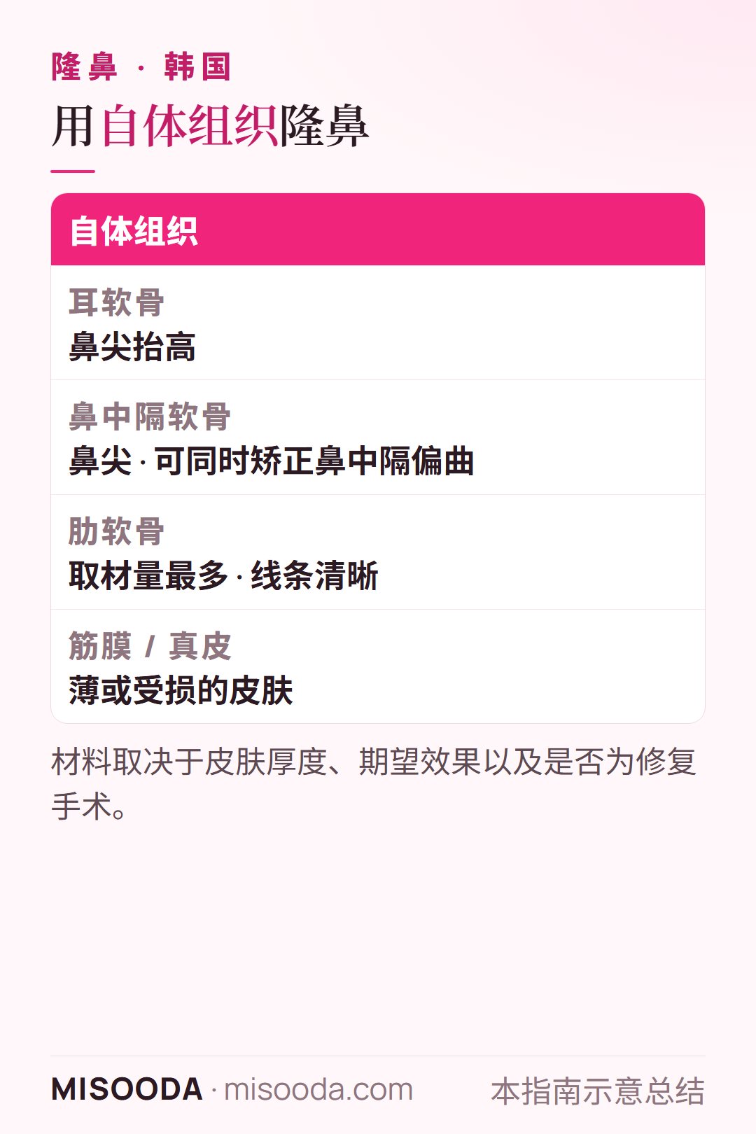 韩国自体组织隆鼻:鼻尖用耳软骨、鼻中隔软骨,线条用肋软骨,皮肤薄时用筋膜或真皮