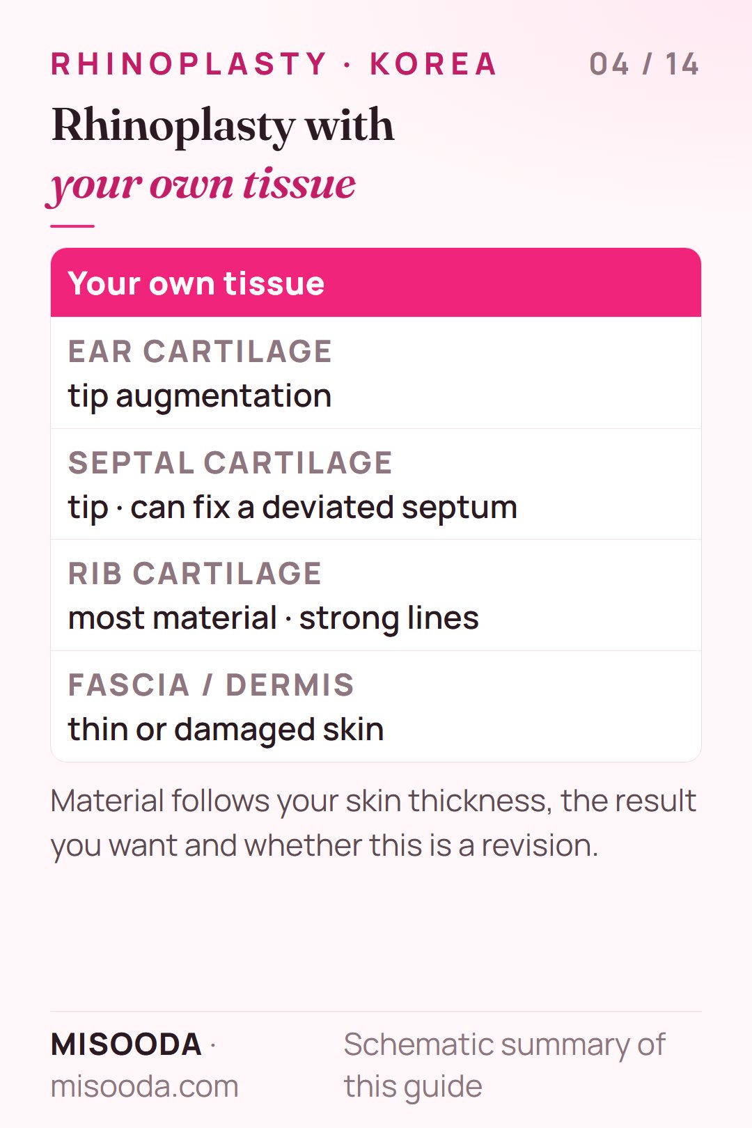 Rhinoplasty with your own tissue in Korea: ear cartilage and septal cartilage for the tip, rib cartilage for strong lines, fascia or dermis for thin skin