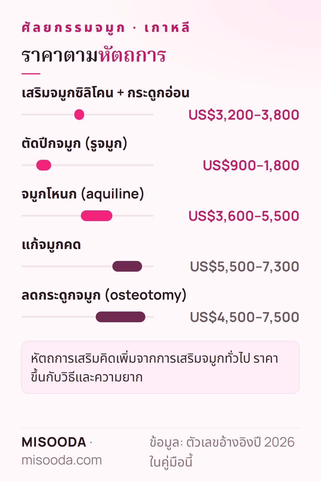 คู่มือราคาศัลยกรรมจมูก เกาหลี 2026: ซิลิโคนร่วมกระดูกอ่อน US$3,200–3,800, ตัดปีกจมูก US$900–1,800, ตัดกระดูกจมูก US$4,500–7,500