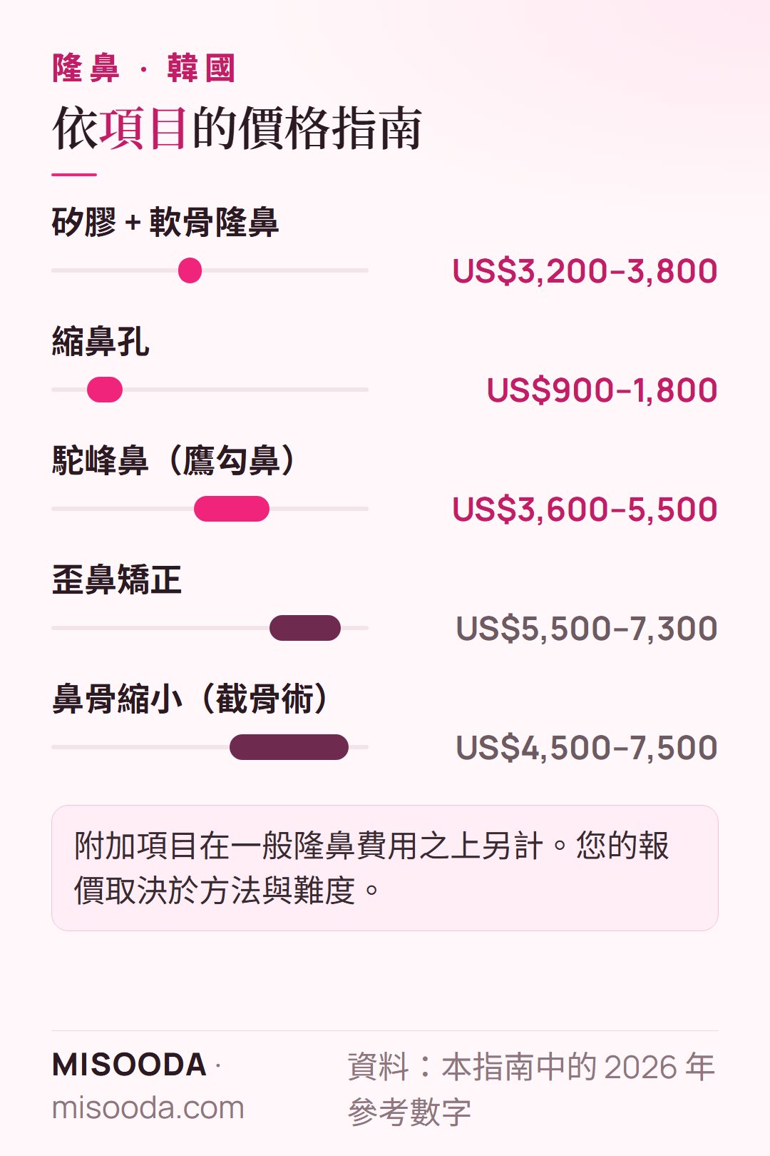 韓國 隆鼻價格指南 2026:矽膠加軟骨 US$3,200–3,800,縮鼻孔 US$900–1,800,鼻骨截骨術 US$4,500–7,500,依項目參考