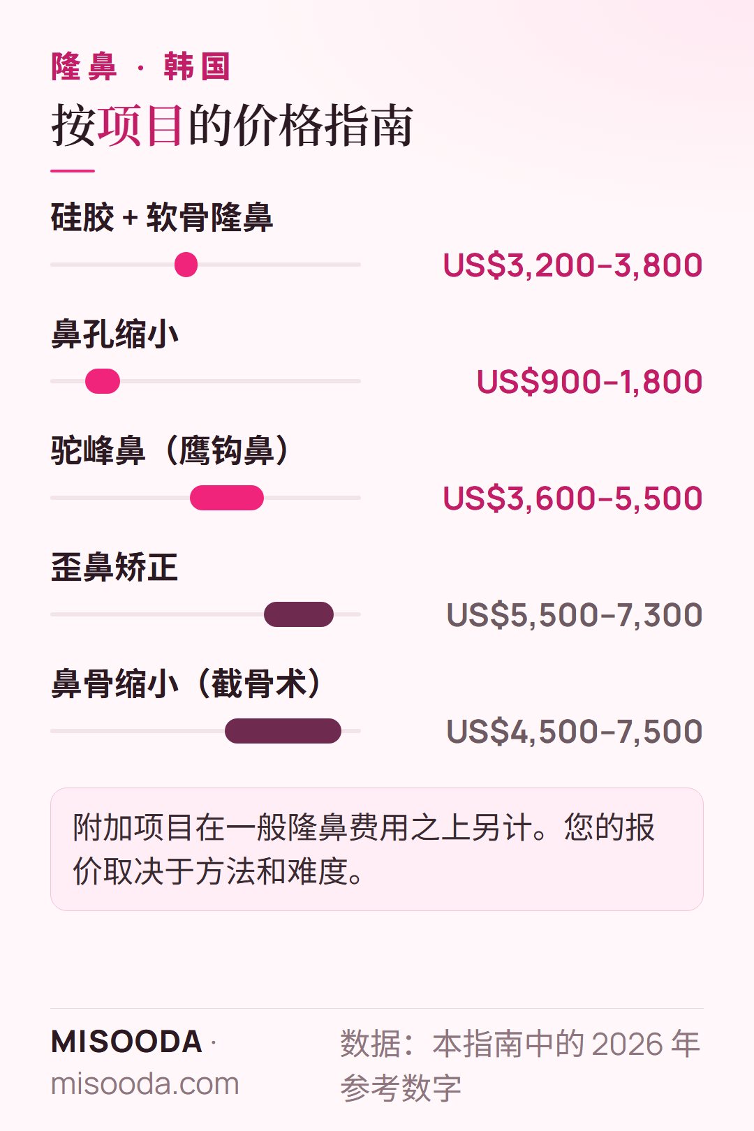 韩国 隆鼻价格指南 2026:硅胶加软骨 US$3,200–3,800,鼻孔缩小 US$900–1,800,鼻骨截骨术 US$4,500–7,500,按项目参考