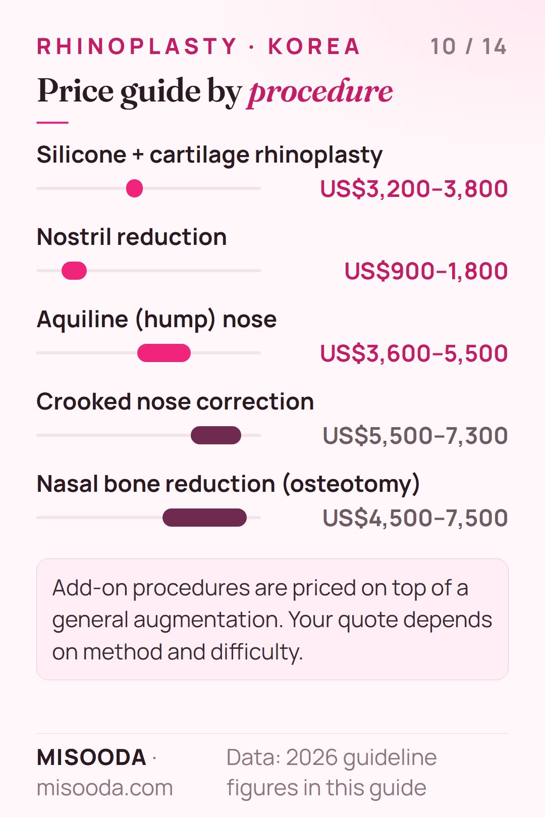 Rhinoplasty price guide Korea 2026: silicone plus cartilage US$3,200–3,800, nostril reduction US$900–1,800, osteotomy US$4,500–7,500