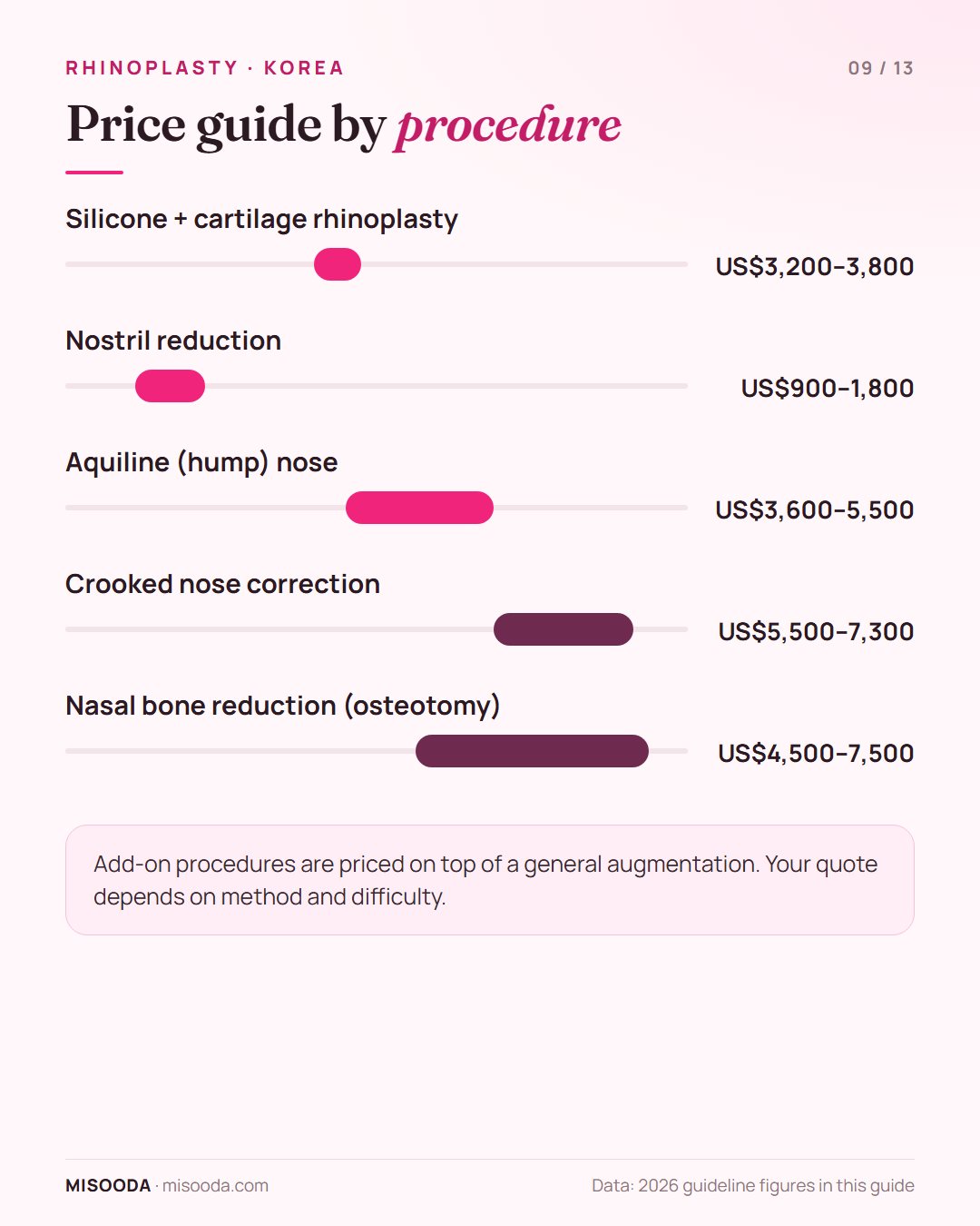 Rhinoplasty price guide Korea 2026: silicone plus cartilage US$3,200–3,800, nostril reduction US$900–1,800, osteotomy US$4,500–7,500