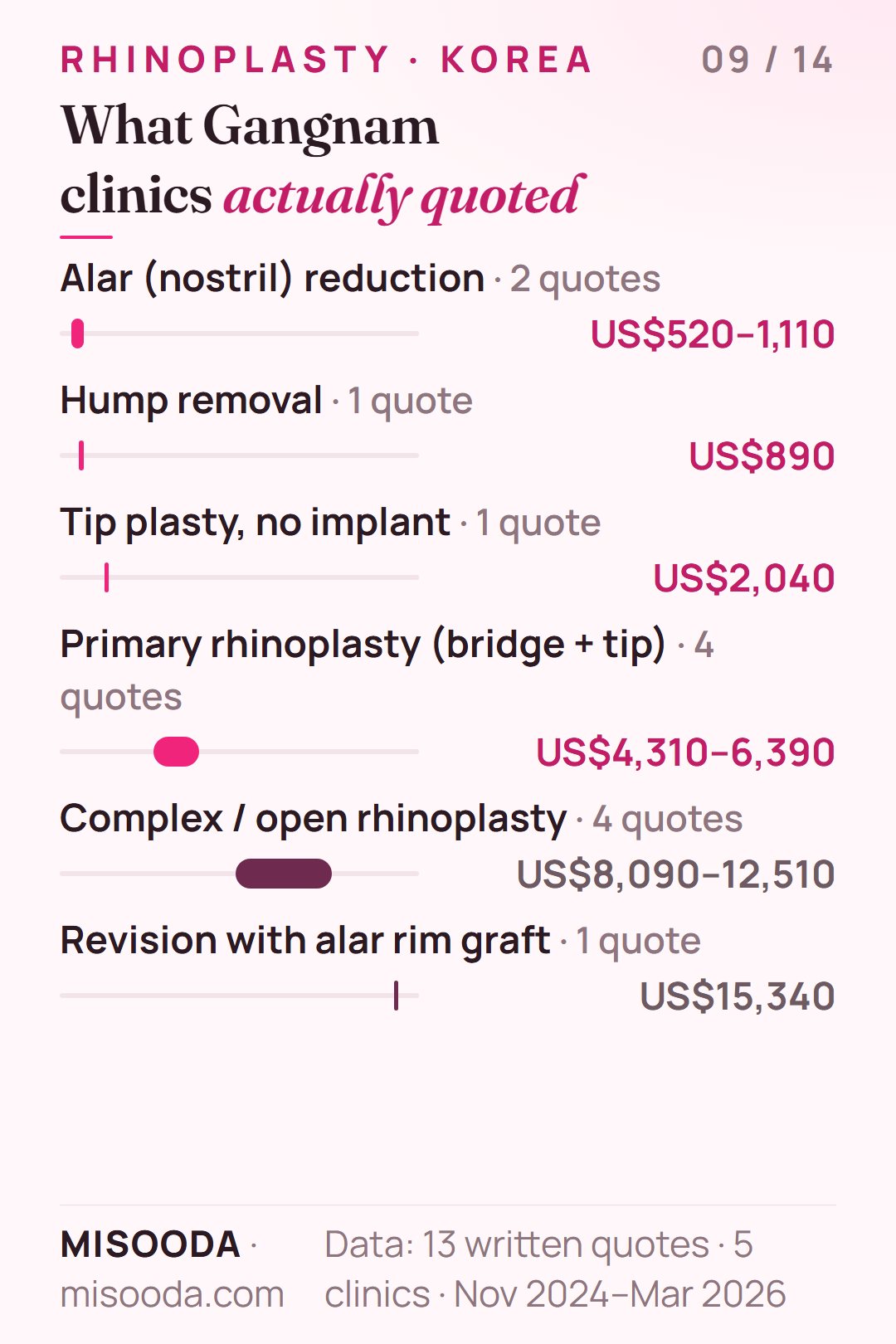 Real Gangnam rhinoplasty quotes 2024–2026: primary bridge and tip US$4,310–6,390, complex or open US$8,090–12,510, alar reduction US$520–1,110
