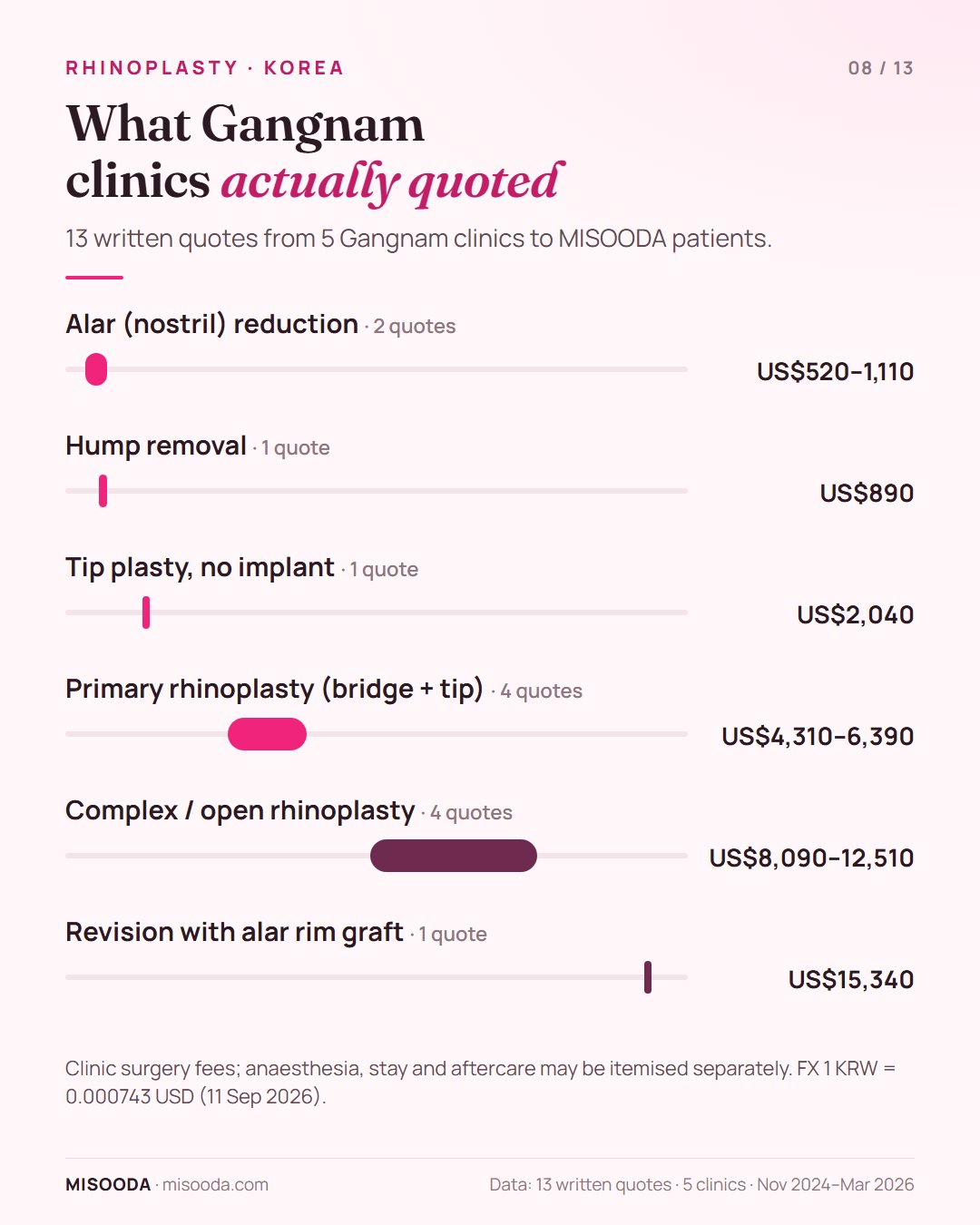 Real Gangnam rhinoplasty quotes 2024–2026: primary bridge and tip US$4,310–6,390, complex or open US$8,090–12,510, alar reduction US$520–1,110