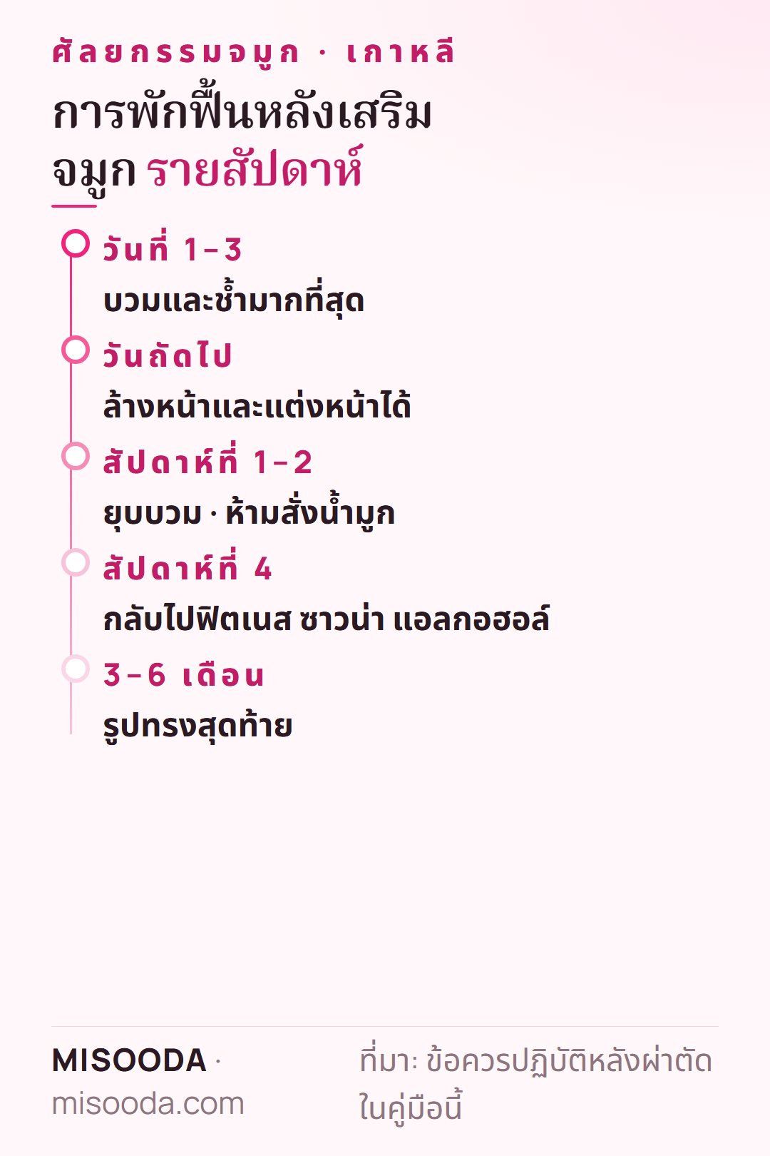 ไทม์ไลน์พักฟื้นศัลยกรรมจมูก เกาหลี: บวมมากสุดวันที่ 1–3 ห้ามสั่งน้ำมูก 2 สัปดาห์ ออกกำลังกายได้สัปดาห์ที่ 4 รูปทรงสุดท้าย 3–6 เดือน