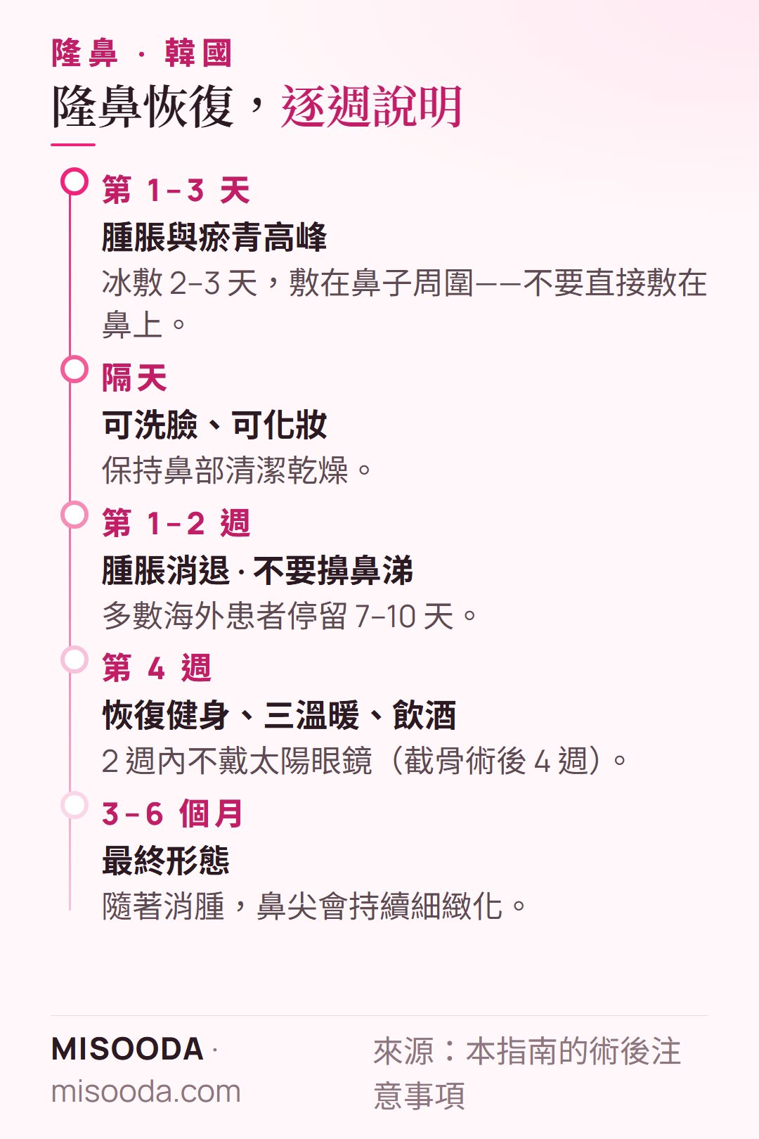 韓國 隆鼻恢復時間軸:第 1–3 天腫脹高峰,2 週內不擤鼻涕,第 4 週恢復運動,3–6 個月鼻型定型的完整恢復過程與各階段重點