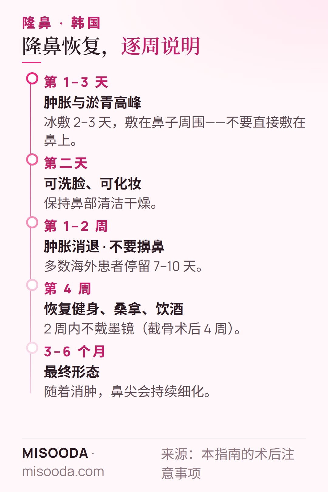 韩国 隆鼻恢复时间线:第 1–3 天肿胀高峰,2 周内不擤鼻,第 4 周恢复运动,3–6 个月鼻型定型的完整恢复过程与各阶段重点