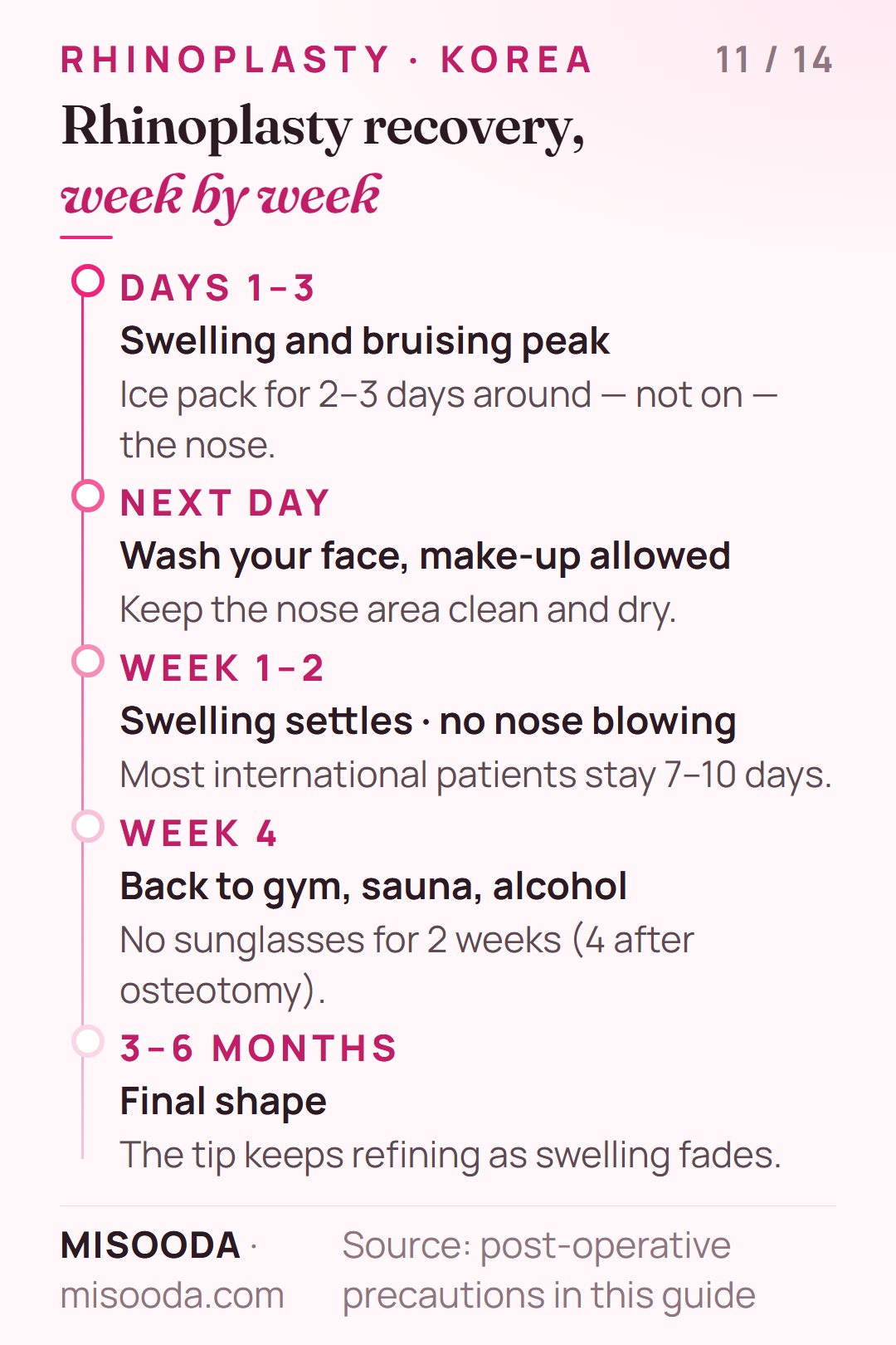 Rhinoplasty recovery timeline: swelling peaks days 1–3, no nose blowing for 2 weeks, back to exercise at 4 weeks, final shape at 3–6 months