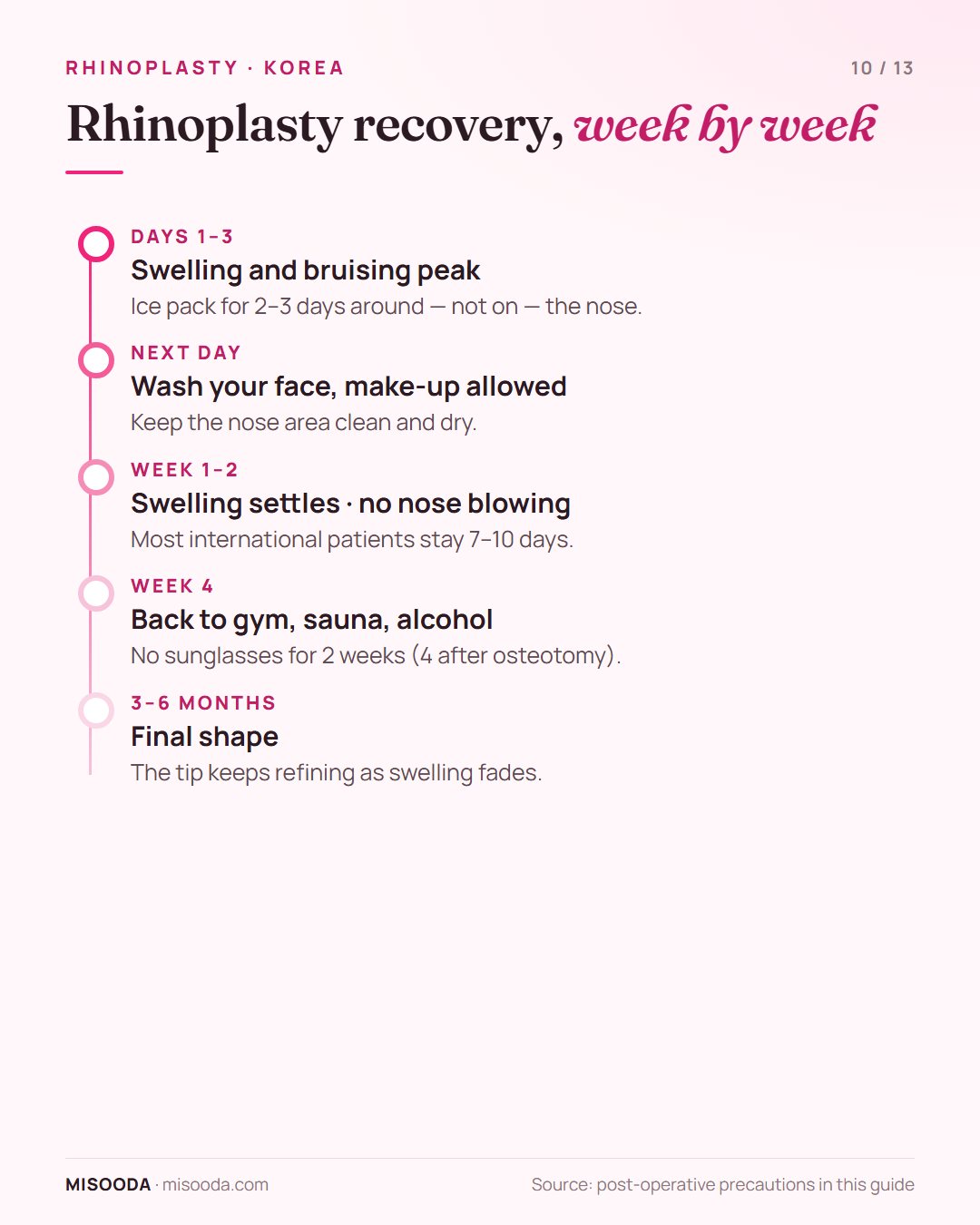 Rhinoplasty recovery timeline: swelling peaks days 1–3, no nose blowing for 2 weeks, back to exercise at 4 weeks, final shape at 3–6 months