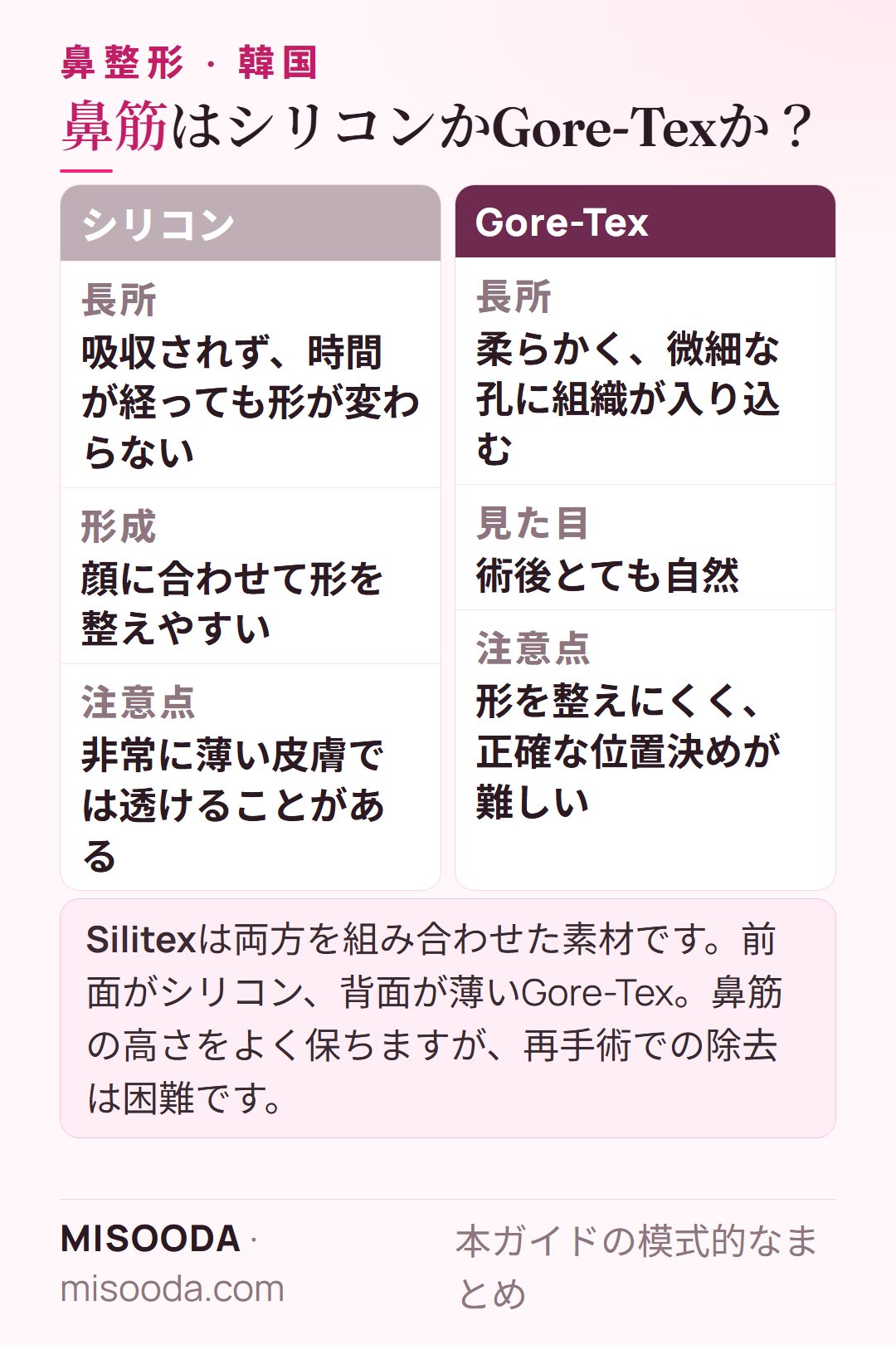 韓国 鼻整形のシリコン vs Gore-Tex プロテーゼ比較:シリコンは形を保ち加工しやすく、Gore-Texは柔らかく薄い皮膚に向く