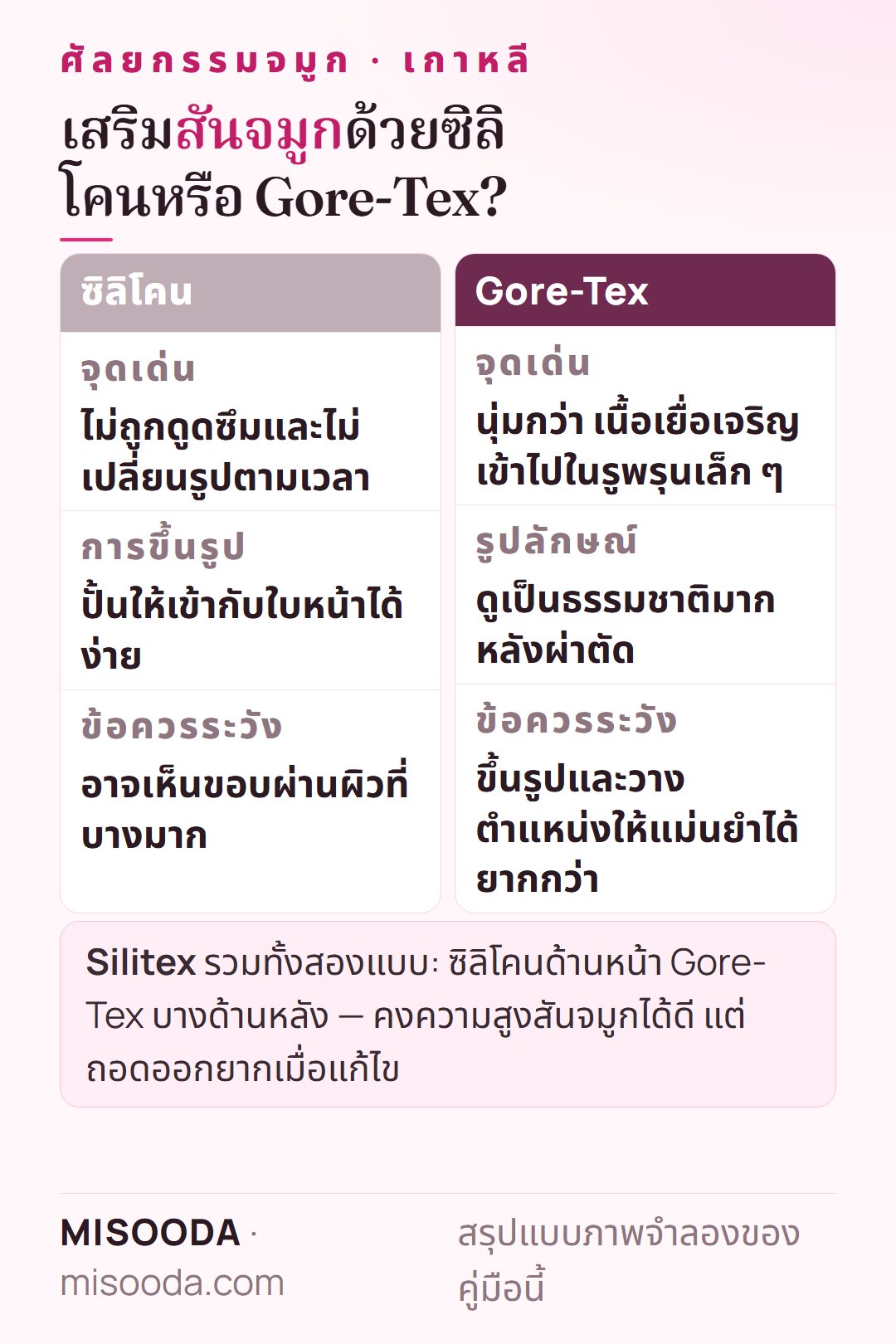 แกนเสริมจมูกซิลิโคน vs Gore-Tex สำหรับศัลยกรรมจมูก เกาหลี: ซิลิโคนคงรูปและปั้นง่าย Gore-Tex นุ่มกว่าและเหมาะกับผิวบาง