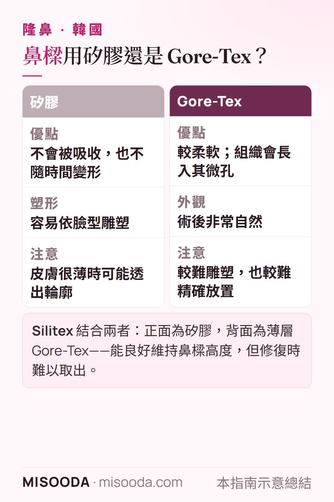 韓國 隆鼻植入物比較:矽膠 vs Gore-Tex——矽膠形狀穩定、容易雕塑;Gore-Tex 較柔軟,適合較薄的皮膚,兩者各有優缺點