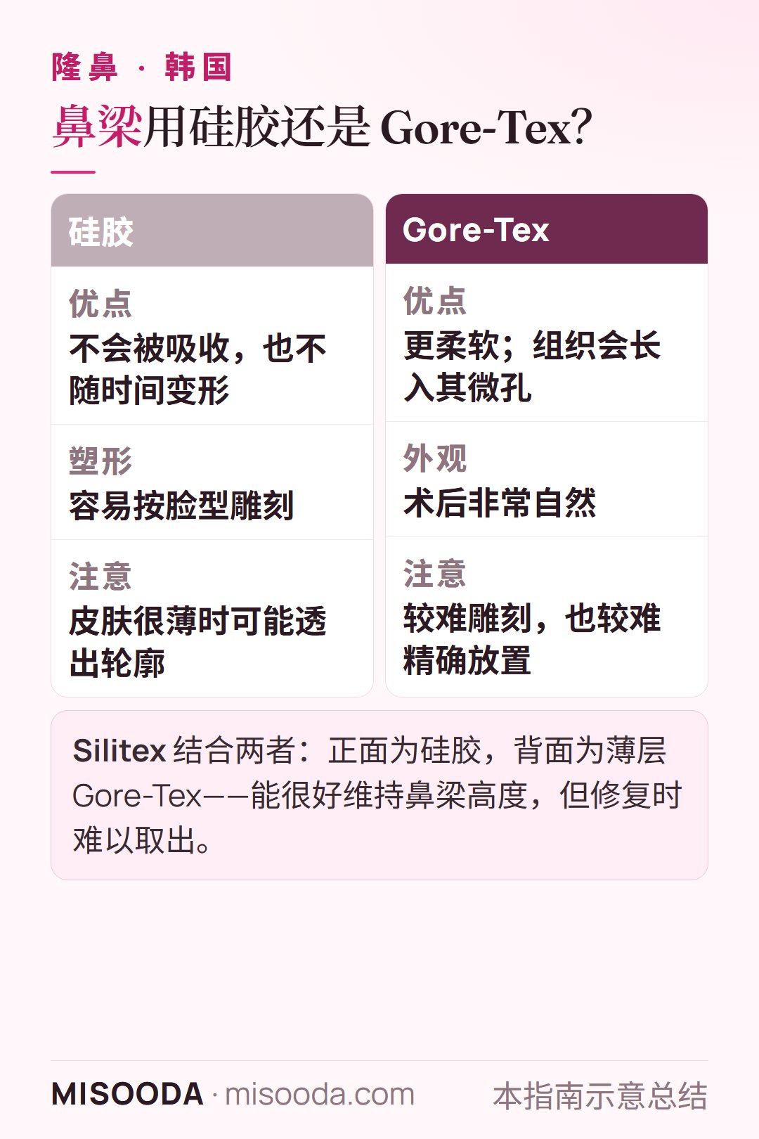 韩国 隆鼻假体对比:硅胶 vs Gore-Tex——硅胶形状稳定、易于雕刻;Gore-Tex 更柔软,适合较薄的皮肤,两者各有优缺点