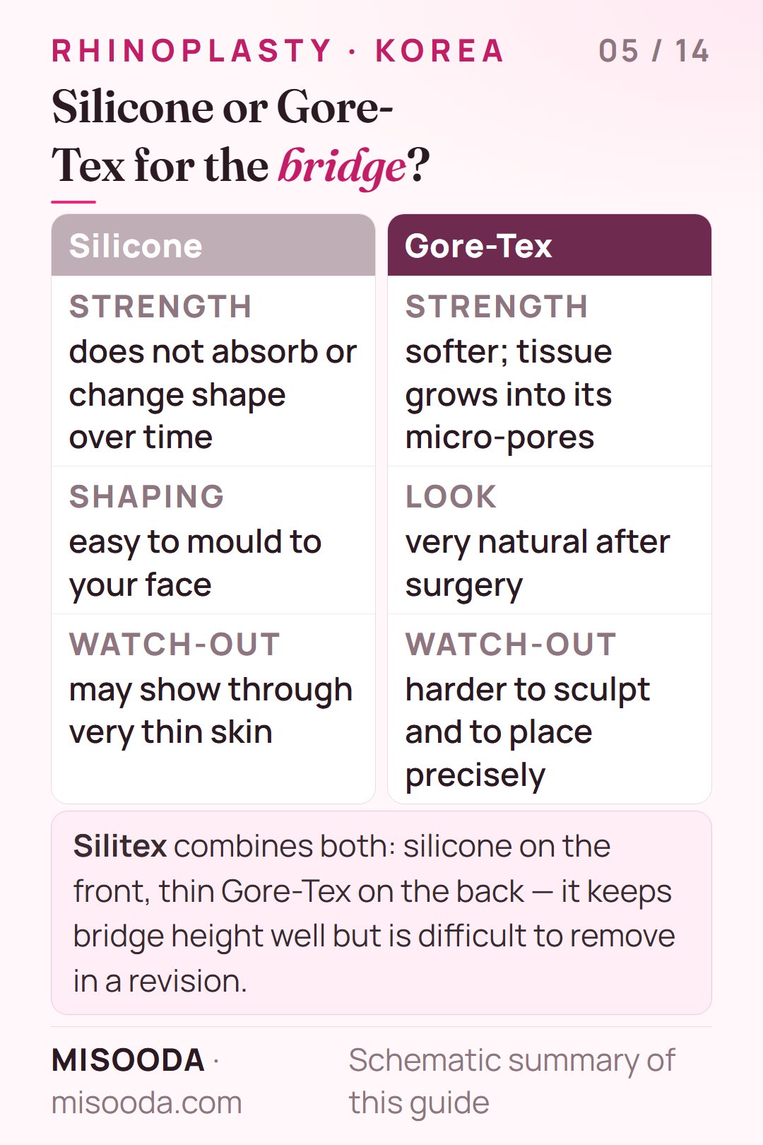 Silicone vs Gore-Tex nose implant: silicone keeps its shape and is easy to mould; Gore-Tex is softer and suits thinner skin
