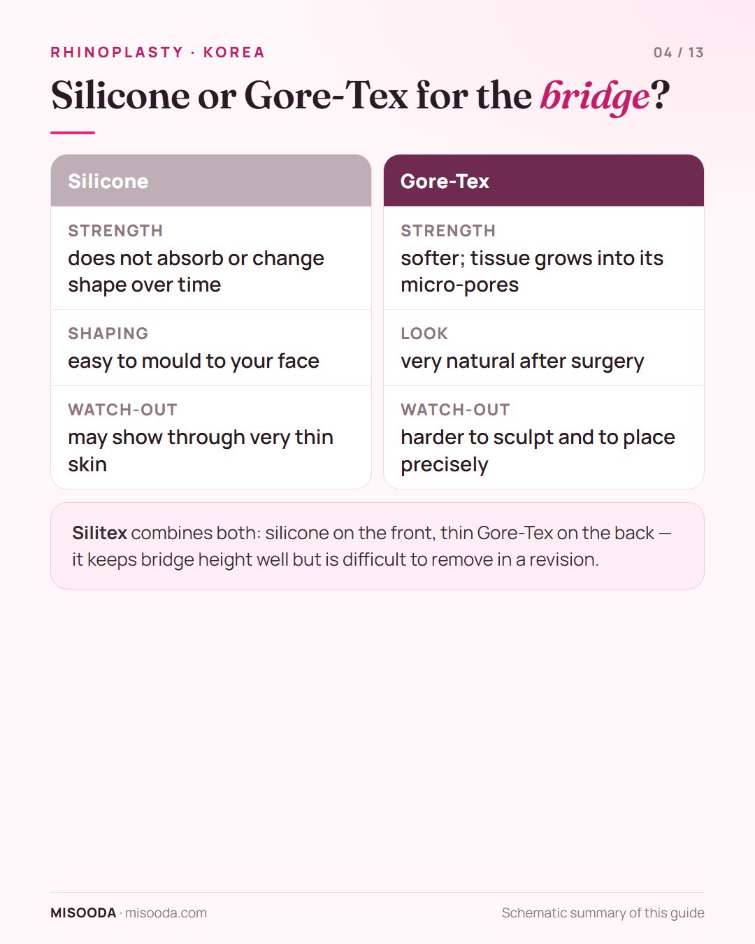 Silicone vs Gore-Tex nose implant: silicone keeps its shape and is easy to mould; Gore-Tex is softer and suits thinner skin