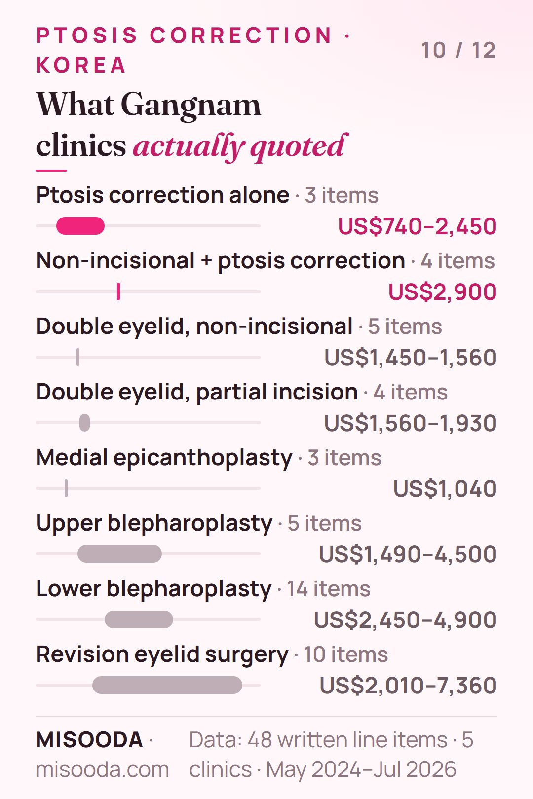 Real Gangnam eyelid quotes 2024–2026: ptosis correction alone US$740–2,450, non-incisional double eyelid plus ptosis US$2,900, revision up to US$7,360
