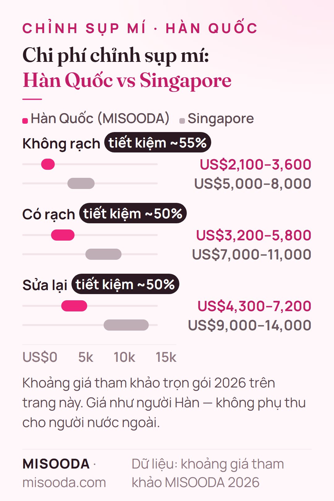 Chi phí chỉnh sụp mí Hàn Quốc vs Singapore 2026: không rạch US$2,100–3,600 so với US$5,000–8,000, có rạch US$3,200–5,800 so với US$7,000–11,000, sửa lại US$4,300–7,200