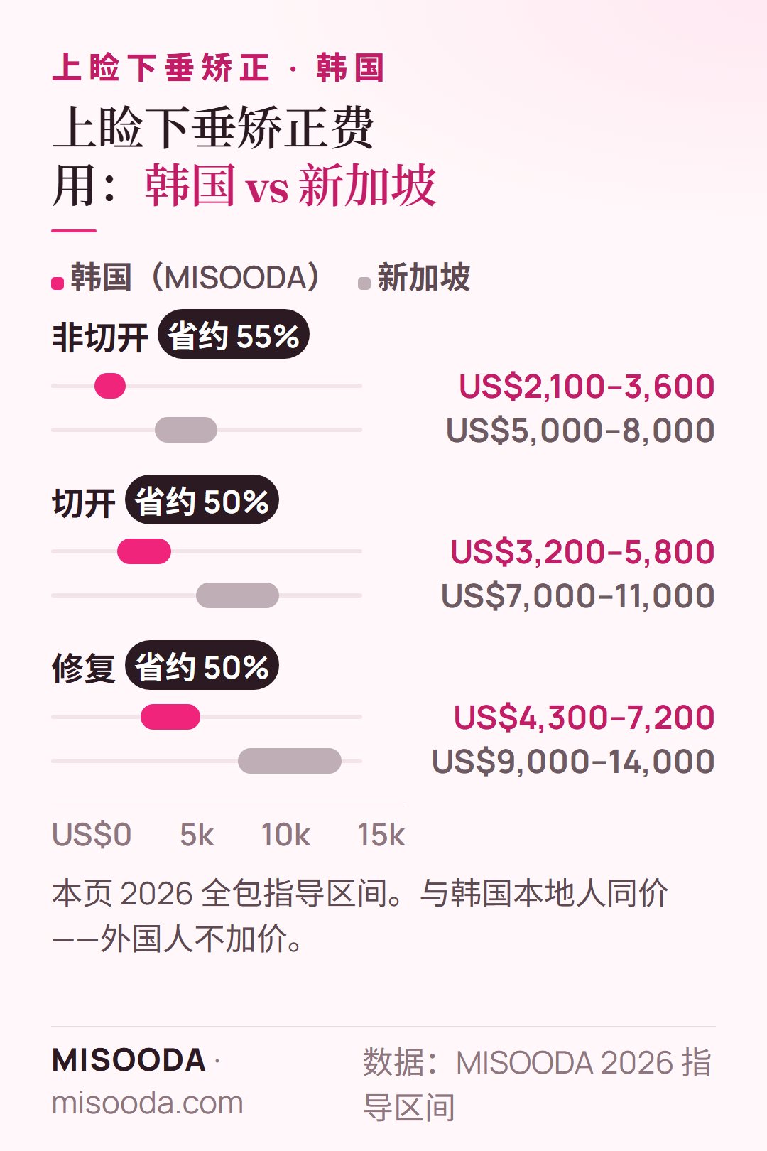 韩国 上睑下垂矫正费用 vs 新加坡 2026:非切开 US$2,100–3,600 vs US$5,000–8,000,切开 US$3,200–5,800 vs US$7,000–11,000,修复 US$4,300–7,200
