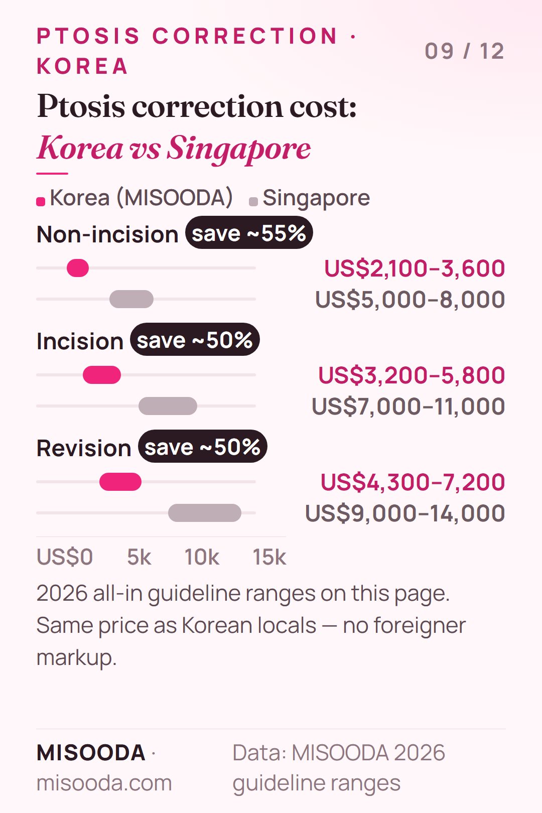Ptosis correction cost Korea vs Singapore 2026: non-incision US$2,100–3,600 vs US$5,000–8,000, incision US$3,200–5,800 vs US$7,000–11,000, revision US$4,300–7,200
