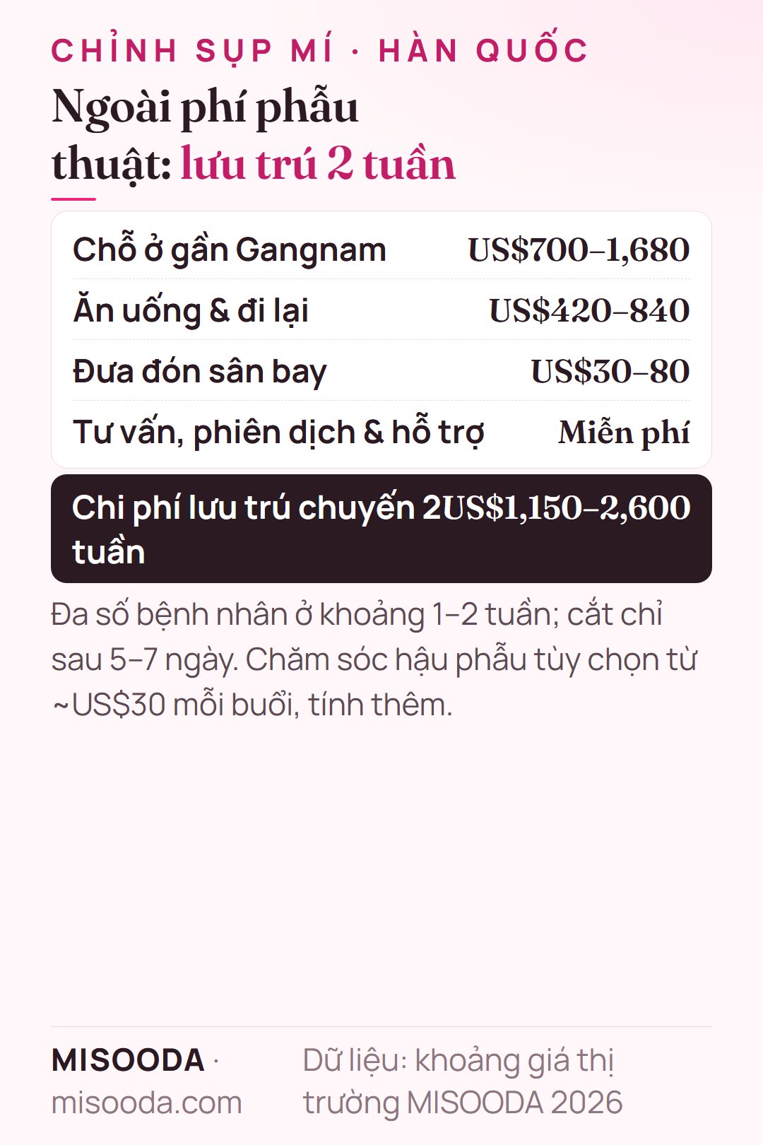 Chi phí lưu trú 2 tuần khi chỉnh sụp mí Hàn Quốc: chỗ ở US$700–1,680, ăn uống và đi lại US$420–840, đưa đón sân bay US$30–80 — khoảng US$1,150–2,600