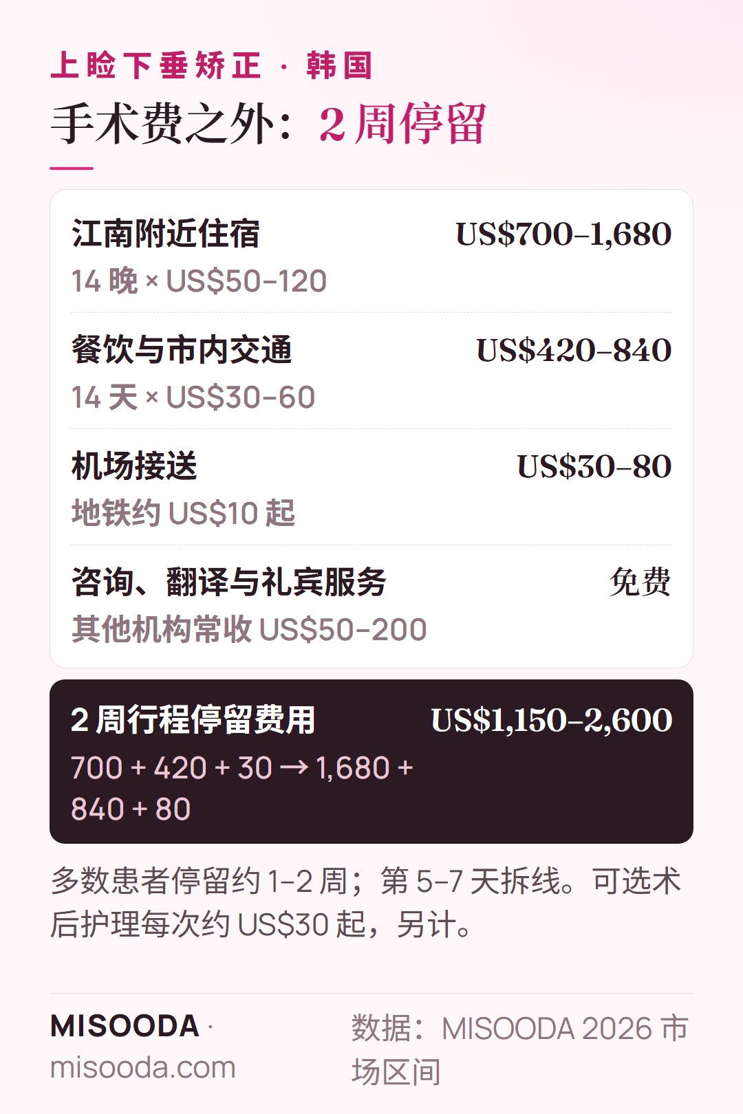 韩国 上睑下垂矫正 2 周停留费用:住宿 US$700–1,680,餐饮与交通 US$420–840,机场接送 US$30–80——约 US$1,150–2,600