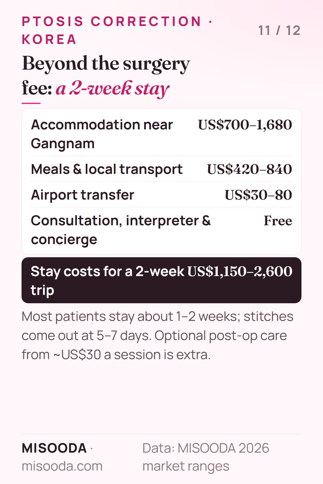Ptosis correction in Korea stay costs for 2 weeks: accommodation US$700–1,680, meals and transport US$420–840, airport transfer US$30–80 — about US$1,150–2,600