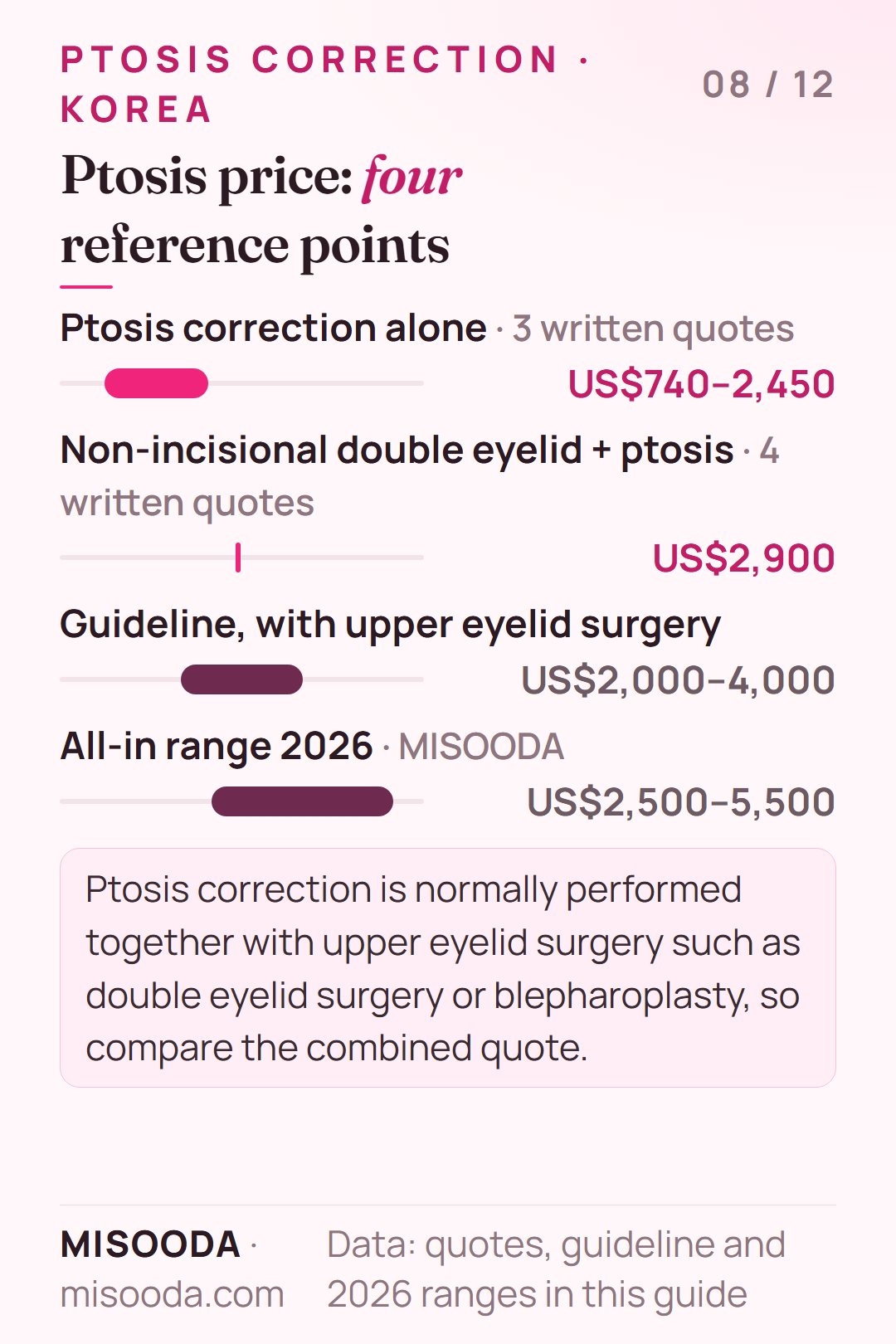 Ptosis correction price in Korea: written quotes US$740–2,450 alone and US$2,900 with non-incisional double eyelid, guideline US$2,000–4,000, all-in US$2,500–5,500