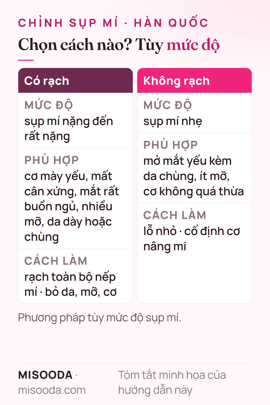 So sánh chỉnh sụp mí có rạch và không rạch: sụp nặng với da dày hoặc mất cân xứng cần rạch; sụp nhẹ, ít mỡ hợp không rạch