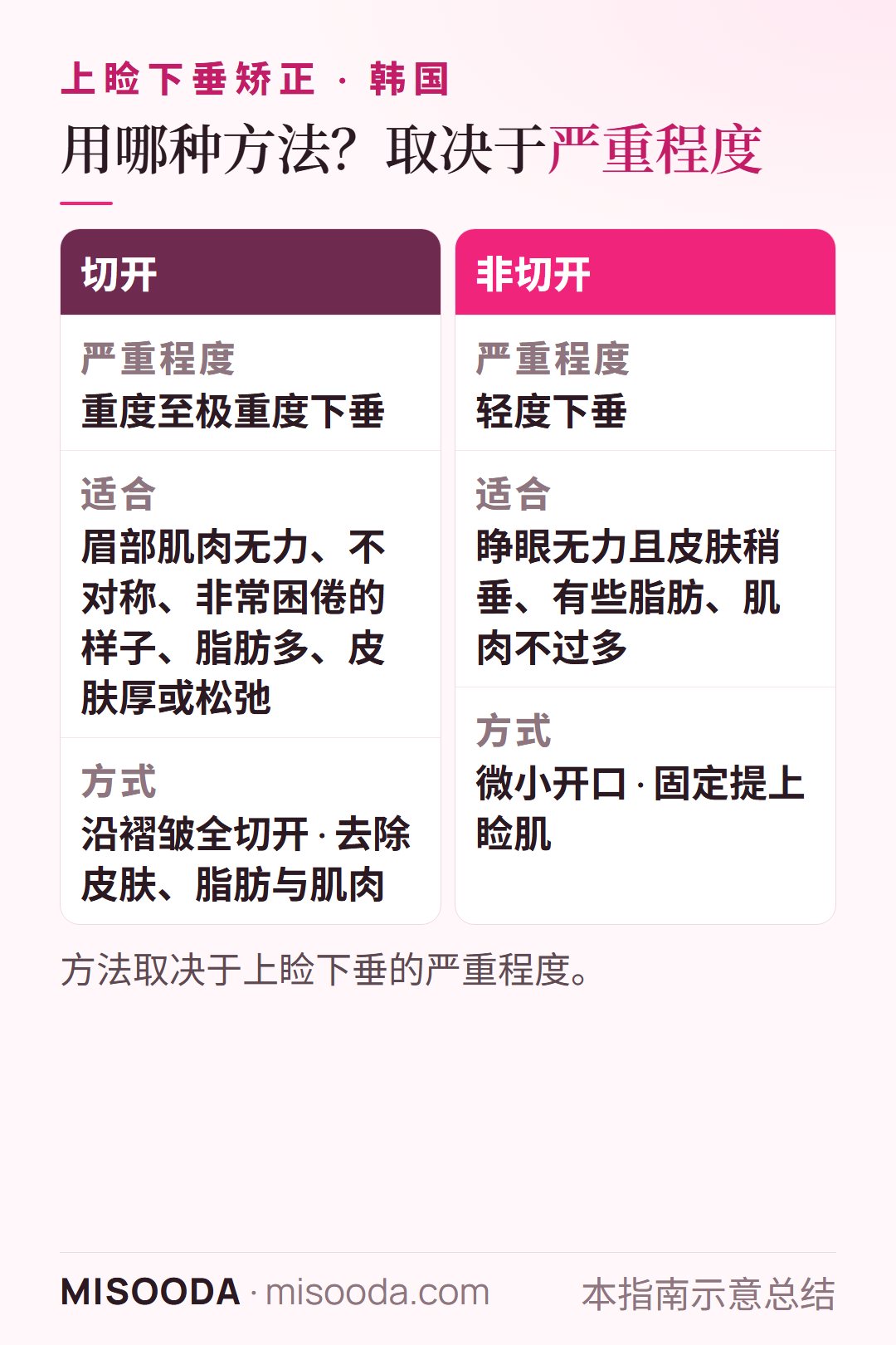 韩国 上睑下垂切开 vs 非切开对比:重度下垂且皮肤厚或不对称需切开;轻度下垂、有些脂肪适合非切开