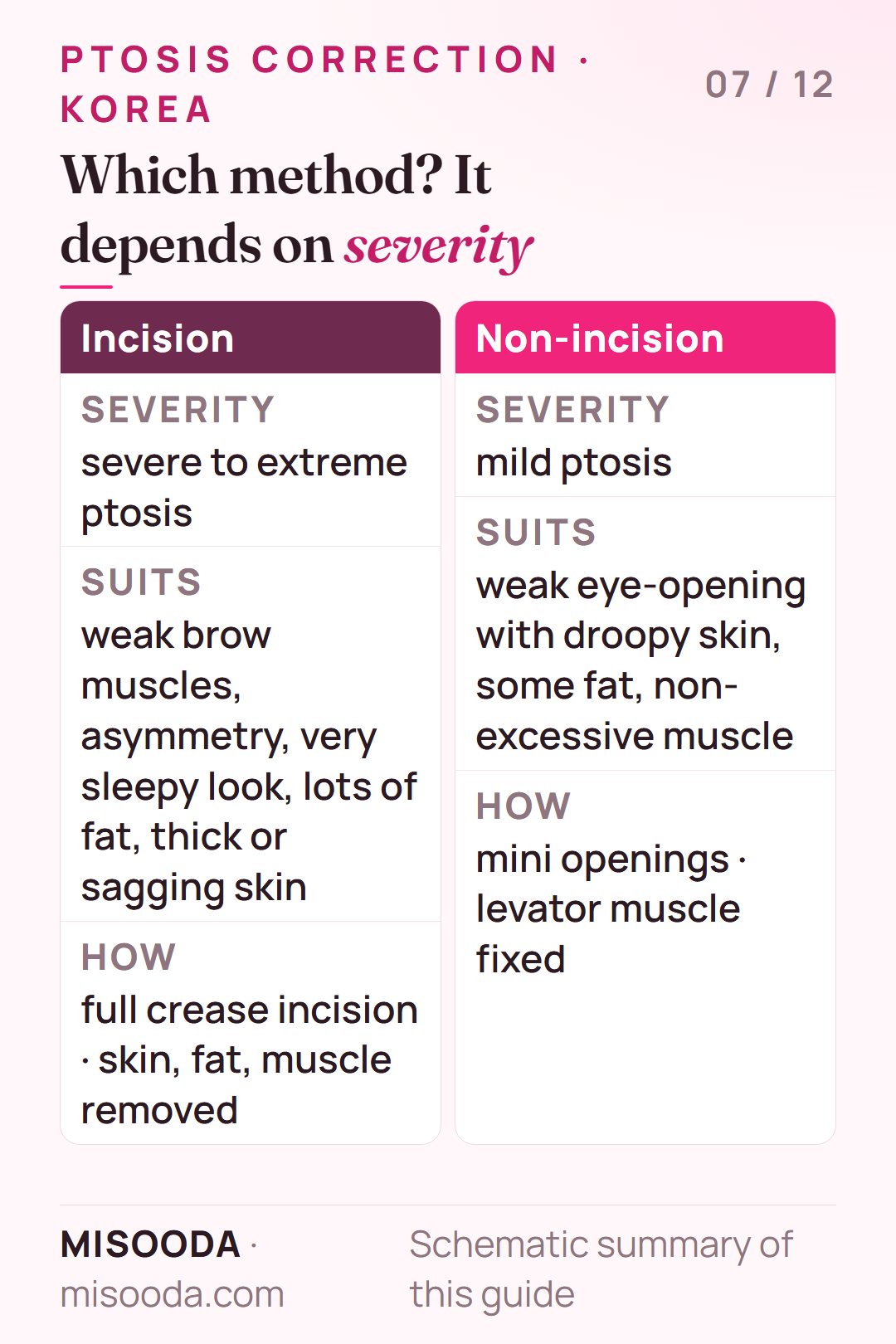 Ptosis incision vs non-incision compared: severe ptosis with thick skin or asymmetry needs incision; mild ptosis with some fat suits non-incision