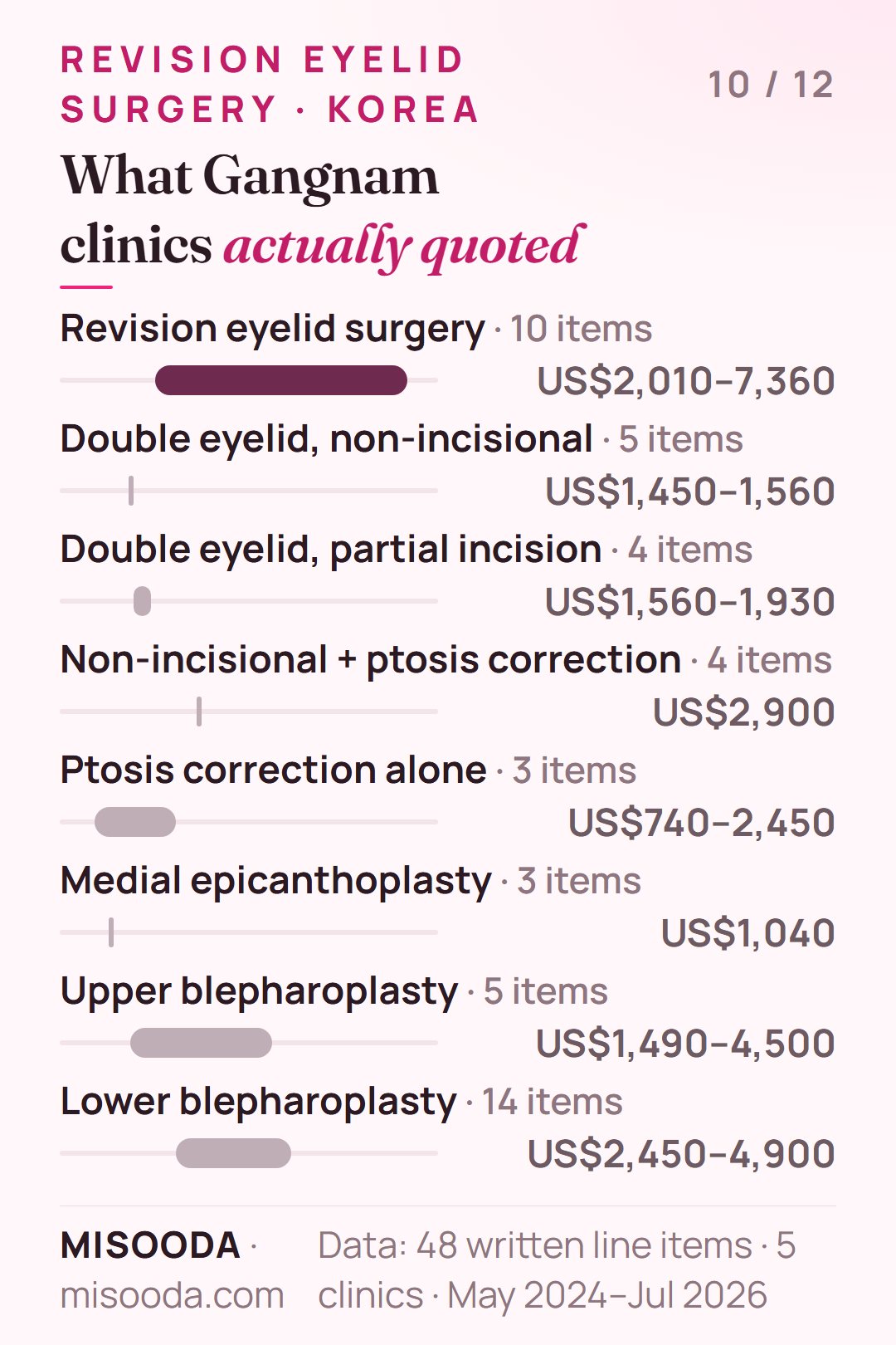 Real Gangnam eyelid quotes 2024–2026: revision eyelid surgery US$2,010–7,360 (10 items), double eyelid US$1,450–1,930, lower blepharoplasty US$2,450–4,900