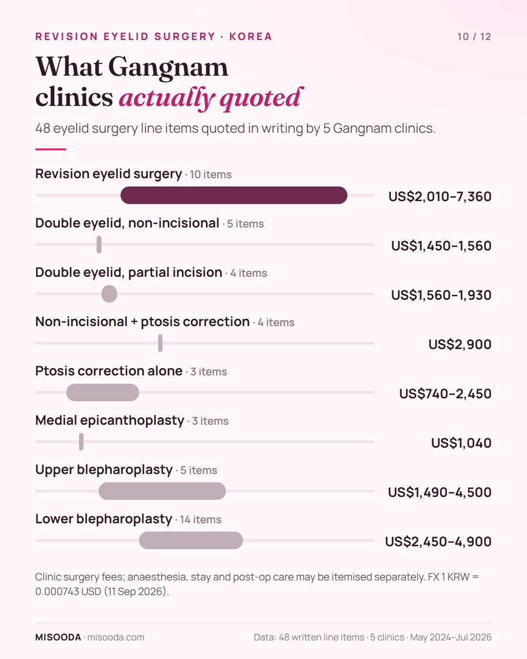 Real Gangnam eyelid quotes 2024–2026: revision eyelid surgery US$2,010–7,360 (10 items), double eyelid US$1,450–1,930, lower blepharoplasty US$2,450–4,900