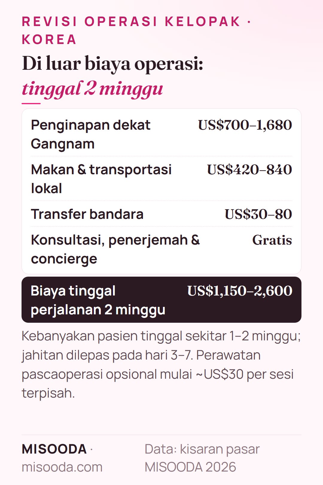 Biaya tinggal 2 minggu untuk revisi operasi kelopak di Korea: penginapan US$700–1,680, makan dan transportasi US$420–840, bandara US$30–80 — sekitar US$1,150–2,600