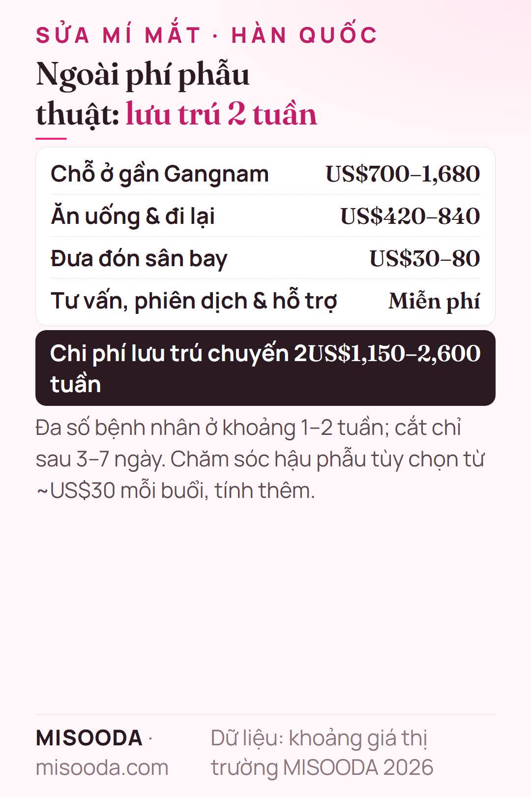 Chi phí lưu trú 2 tuần khi sửa mí Hàn Quốc: chỗ ở US$700–1,680, ăn uống và đi lại US$420–840, sân bay US$30–80 — khoảng US$1,150–2,600