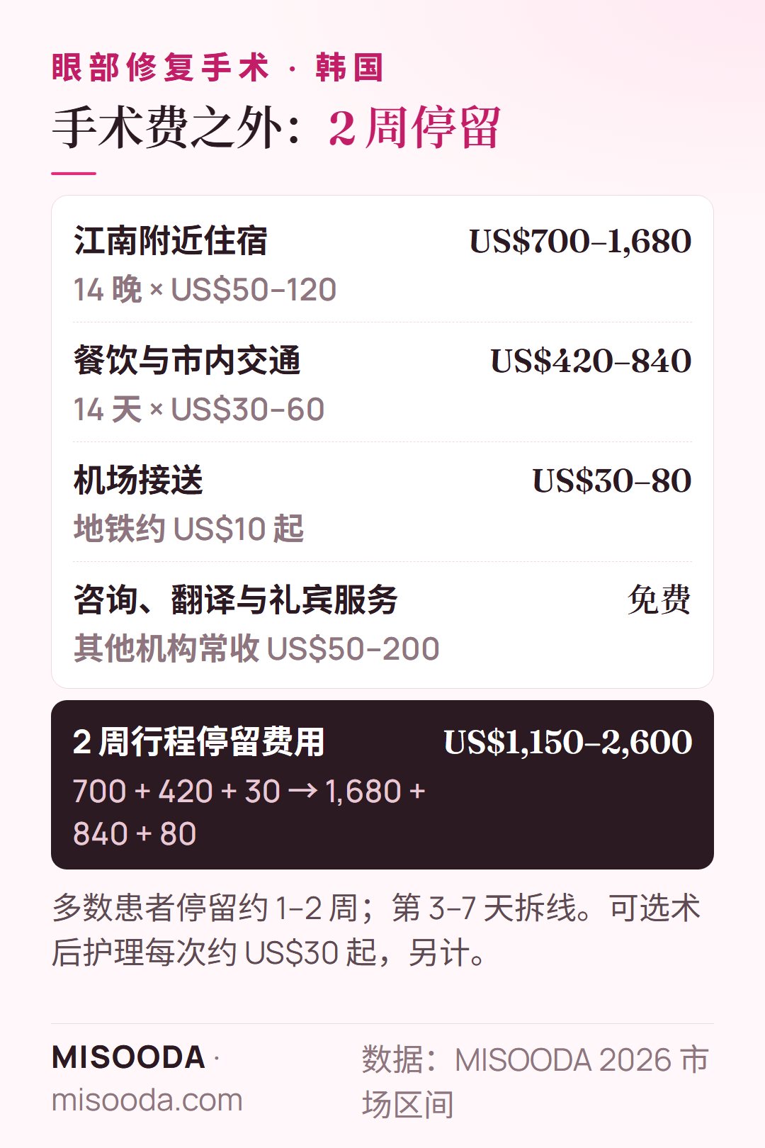 韩国 眼部修复手术 2 周停留费用:住宿 US$700–1,680,餐饮与交通 US$420–840,机场 US$30–80——约 US$1,150–2,600