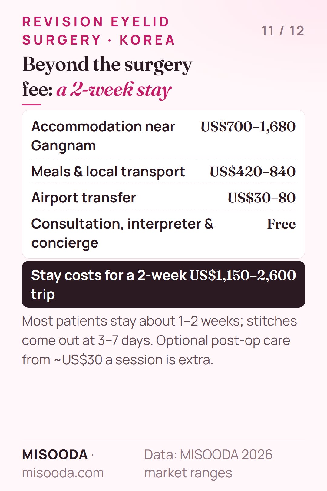 Revision eyelid surgery in Korea stay costs for 2 weeks: accommodation US$700–1,680, meals and transport US$420–840, airport US$30–80 — about US$1,150–2,600