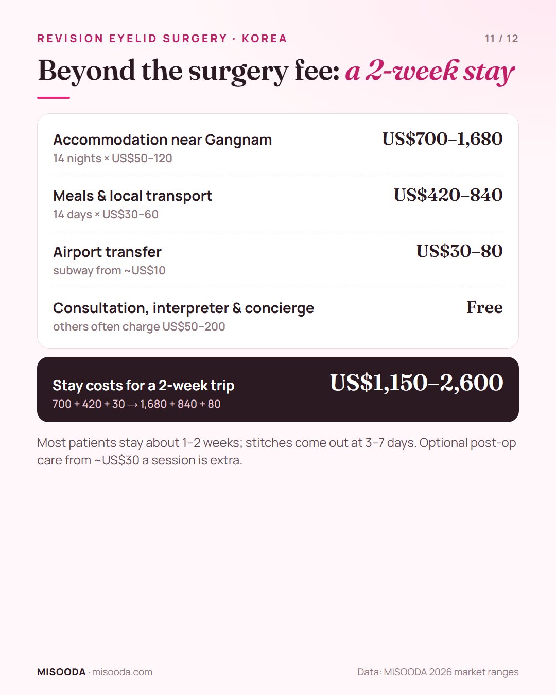 Revision eyelid surgery in Korea stay costs for 2 weeks: accommodation US$700–1,680, meals and transport US$420–840, airport US$30–80 — about US$1,150–2,600