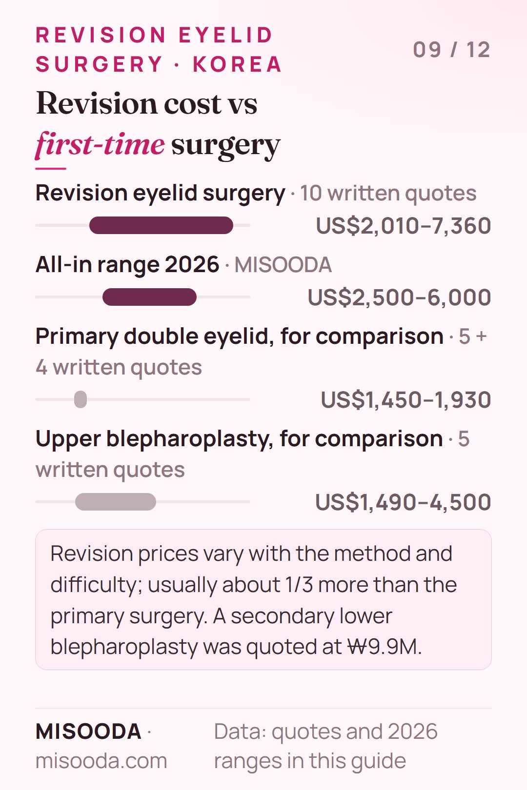 Revision eyelid surgery price in Korea: written quotes US$2,010–7,360, all-in 2026 range US$2,500–6,000, versus primary double eyelid quotes US$1,450–1,930