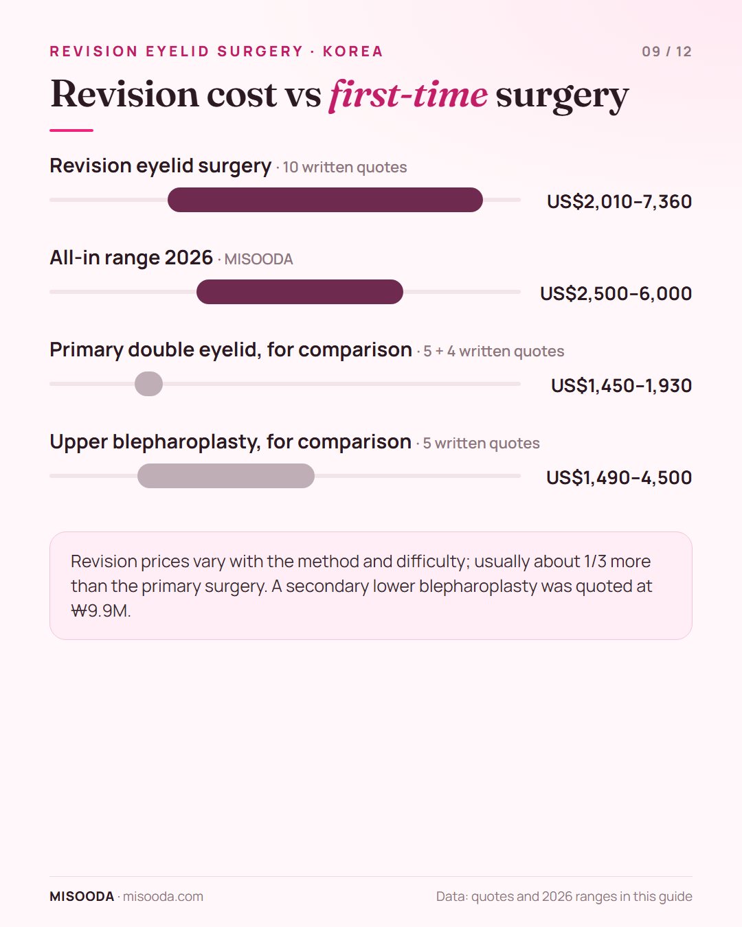 Revision eyelid surgery price in Korea: written quotes US$2,010–7,360, all-in 2026 range US$2,500–6,000, versus primary double eyelid quotes US$1,450–1,930