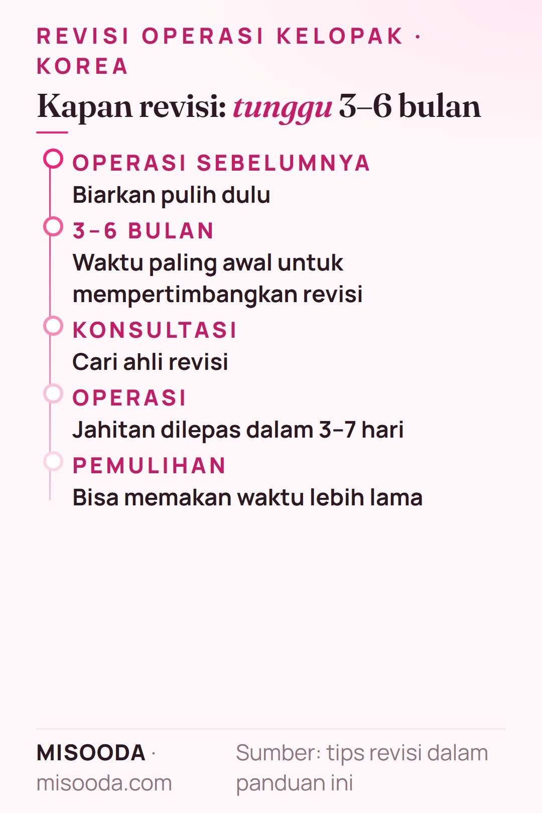 Jadwal revisi operasi kelopak: tunggu minimal 3–6 bulan setelah operasi sebelumnya, cari ahli revisi, jahitan dilepas dalam 3–7 hari, bengkak lebih lama