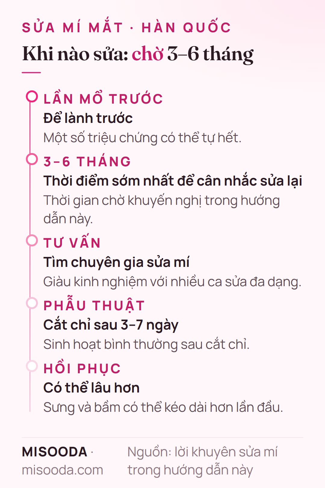 Lộ trình sửa mí mắt: chờ ít nhất 3–6 tháng sau lần mổ trước, tìm chuyên gia sửa mí, cắt chỉ sau 3–7 ngày, sưng lâu hơn