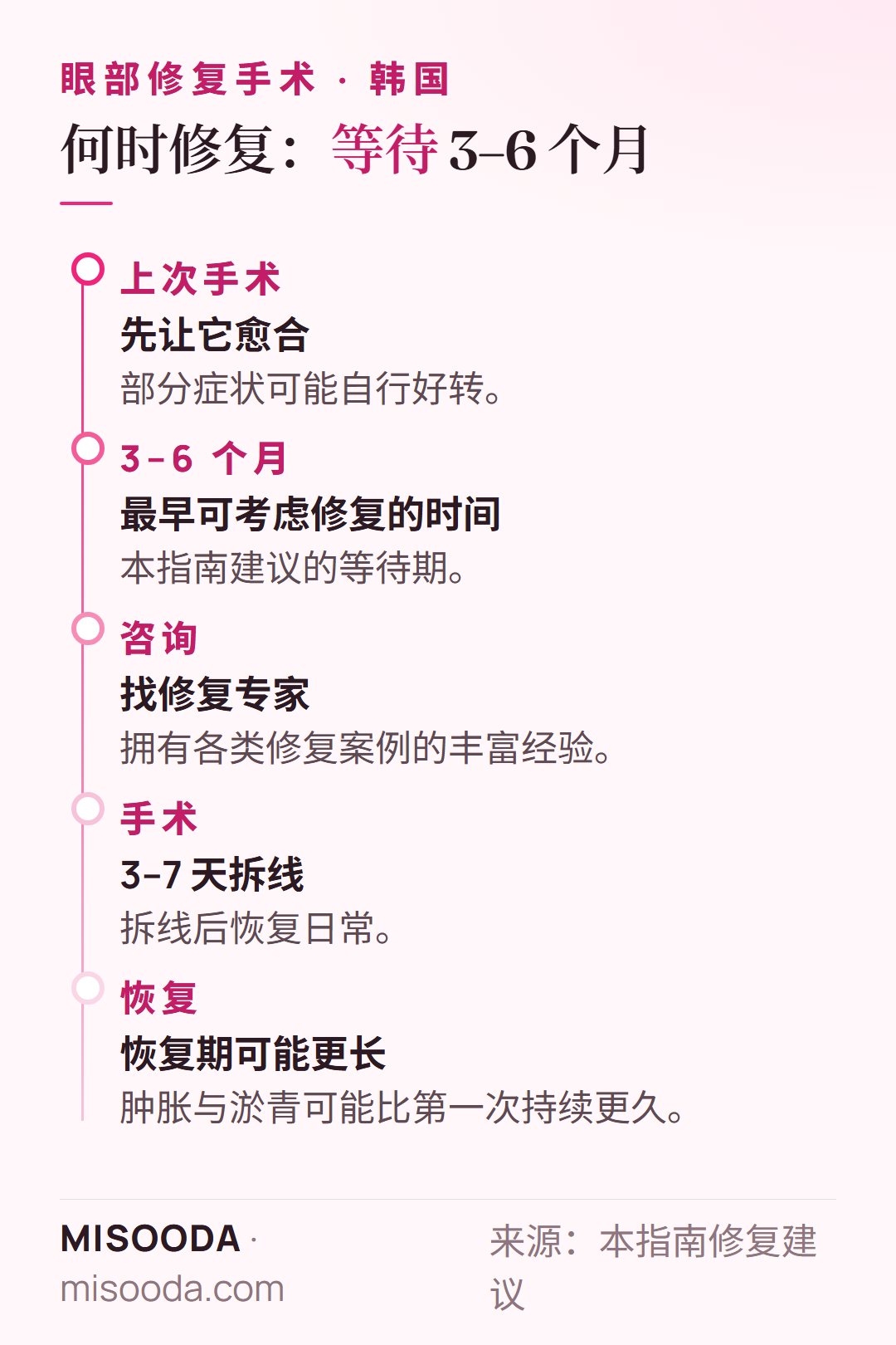 韩国 眼部修复手术时间线:距上次手术至少等待 3–6 个月,找修复专家,3–7 天拆线,肿胀持续更久