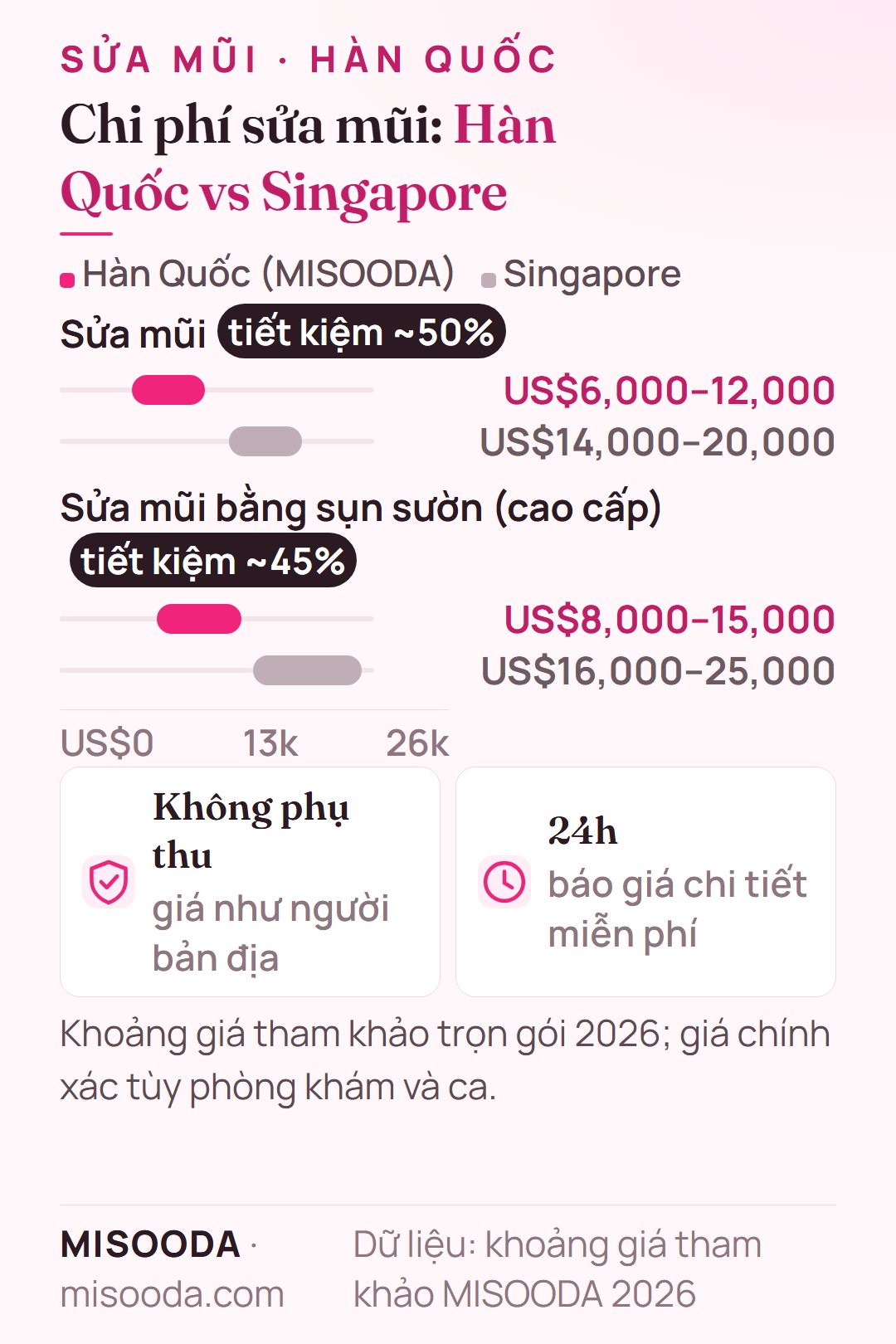 Chi phí sửa mũi Hàn Quốc vs Singapore 2026: US$6,000–12,000 so với US$14,000–20,000; sửa bằng sụn sườn US$8,000–15,000 so với US$16,000–25,000