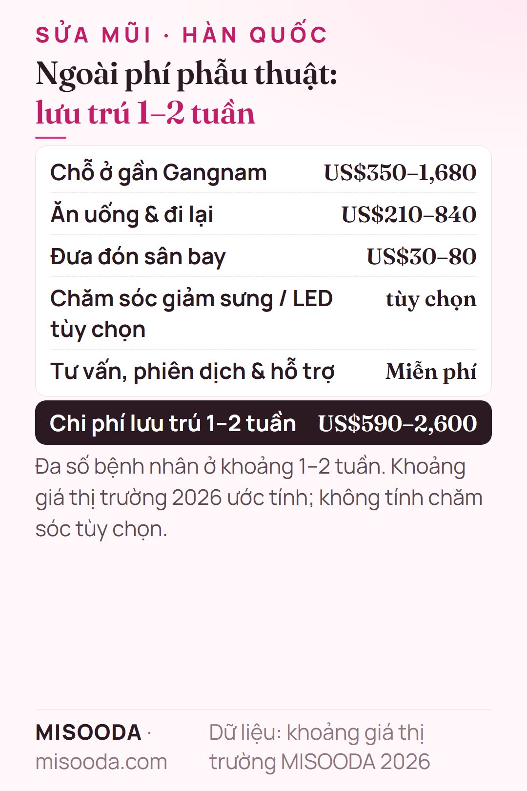 Chi phí lưu trú 1–2 tuần khi sửa mũi Hàn Quốc: chỗ ở US$350–1,680, ăn uống và đi lại US$210–840, đưa đón sân bay US$30–80 — khoảng US$590–2,600