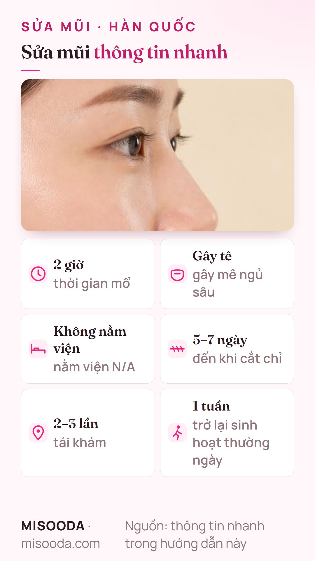 Thông tin nhanh sửa mũi Hàn Quốc: khoảng 2 giờ dưới gây tê ngủ sâu, không nằm viện, cắt chỉ sau 5–7 ngày, 2–3 lần tái khám, sinh hoạt bình thường sau 1 tuần