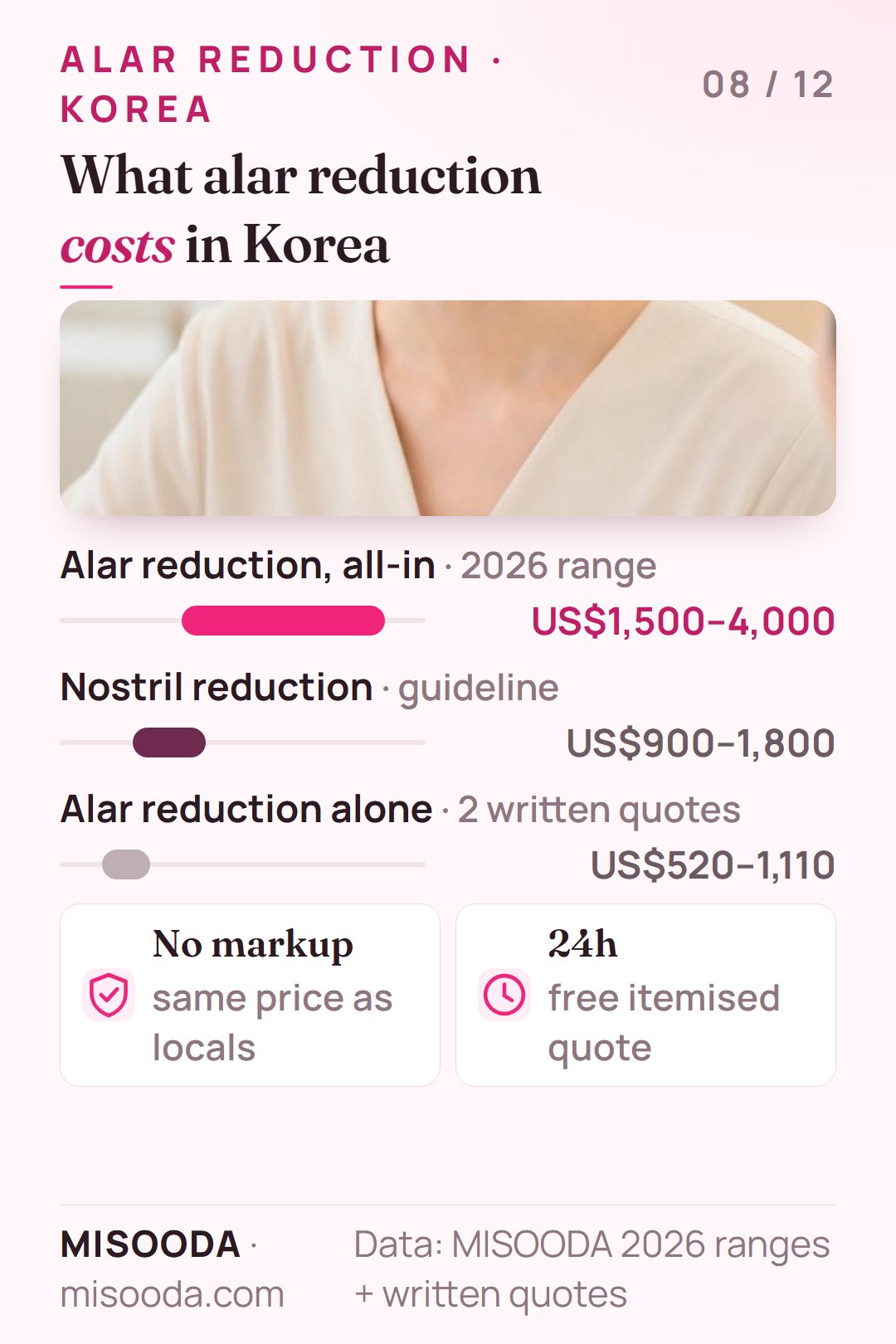 Alar reduction cost in Korea 2026: US$1,500–4,000 all-in, nostril reduction guideline US$900–1,800, written quotes for alar reduction alone US$520–1,110