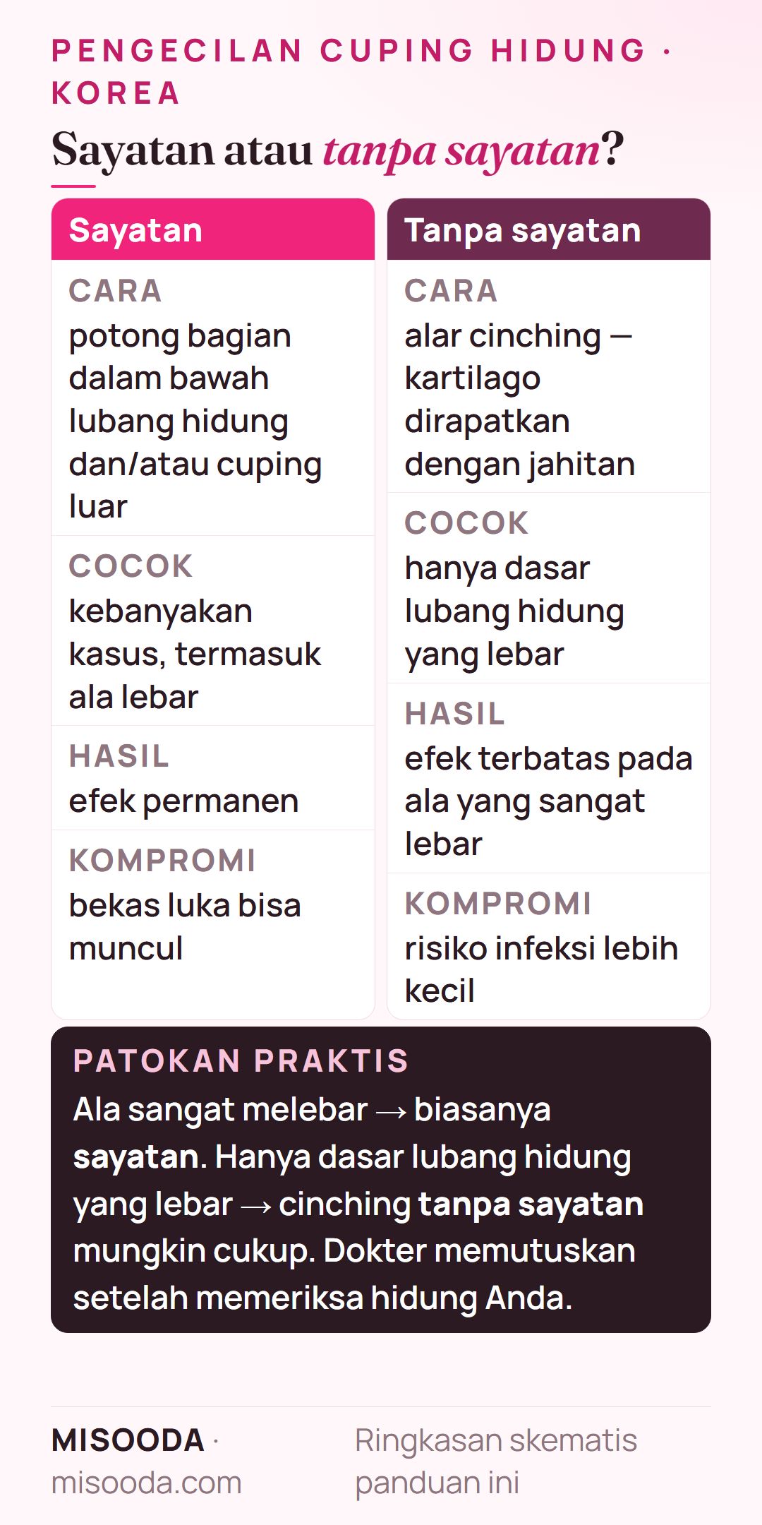 Perbandingan pengecilan cuping sayatan vs tanpa sayatan: sayatan cocok untuk kebanyakan kasus dengan efek permanen; cinching tanpa sayatan risiko infeksi kecil tapi efek terbatas